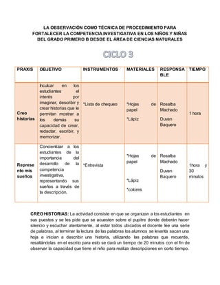 LA OBSERVACIÓN COMO TÉCNICA DE PROCEDIMIENTO PARA
FORTALECER LA COMPETENCIA INVESTIGATIVA EN LOS NIÑOS Y NIÑAS
DEL GRADO PRIMERO B DESDE EL ÁREA DE CIENCIAS NATURALES
CREO HISTORIAS: La actividad consiste en que se organizan a los estudiantes en
sus puestos y se les pide que se acuesten sobre el pupitre donde deberán hacer
silencio y escuchar atentamente, al estar todos ubicados el docente lee una serie
de palabras, al terminar la lectura de las palabras los alumnos se levanta sacan una
hoja e inician a describir una historia, utilizando las palabras que recuerde,
resaltándolas en el escrito para esto se dará un tiempo de 20 minutos con el fin de
observar la capacidad que tiene el niño para realiza descripciones en corto tiempo.
PRAXIS OBJETIVO INSTRUMENTOS MATERIALES RESPONSA
BLE
TIEMPO
Creo
historias
Inculcar en los
estudiantes el
interés por
imaginar, describir y
crear historias que le
permitan mostrar a
los demás su
capacidad de crear,
redactar, escribir, y
memorizar.
*Lista de chequeo *Hojas de
papel
*Lápiz
Rosalba
Machado
Duvan
Baquero
1 hora
Represe
nto mis
sueños
Concientizar a los
estudiantes de la
importancia del
desarrollo de la
competencia
investigativa,
representando sus
sueños a través de
la descripción.
*Entrevista
*Hojas de
papel
*Lápiz
*colores
Rosalba
Machado
Duvan
Baquero
1hora y
30
minutos
 