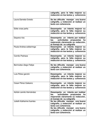 caligrafía, pero le falta mejorar su
                            redacción en los textos y coherencia

Laura Daniela Oviedo        Se les dificulta manejar una buena
                            caligrafía, y redacción al realizar un
                            texto con coherencia.

Eblie vivas peña            Desempeña un interés mejorar su
                            caligrafía, pero le falta mejorar su
                            redacción en los textos y coherencia

Dayana ríos                 Desempeña un interés por realizar
                            las     actividades propuestas ha
                            mejorando claramente su redacción,
                            el manejo de su caligrafía
Paula Andrea soldarimga     Desempeña un interés mejorar su
                            caligrafía, pero le falta mejorar su
                            redacción en los textos y coherencia

Camilo Pedraza              Desempeña un interés mejorar su
                            caligrafía, pero le falta mejorar su
                            redacción en los textos y coherencia

Bermúdez diego Felipe       Se les dificulta manejar una buena
                            caligrafía, y redacción al realizar un
                            texto con coherencia.

Luis Pérez garzón           Desempeña un interés mejorar su
                            caligrafía, pero le falta mejorar su
                            redacción en los textos y coherencia

Cesar Pérez Galeano         Desempeña un interés mejorar su
                            caligrafía, pero le falta mejorar su
                            redacción en los textos y coherencia

Adrián camilo Hernández     Desempeña un interés por realizar
                            las     actividades propuestas ha
                            mejorando claramente su redacción,
                            el manejo de su caligrafía
Julieth Katherine fuentes   Se les dificulta manejar una buena
                            caligrafía, y redacción al realizar un
                            texto con coherencia.
                            Se les dificulta manejar una buena
                            caligrafía, y redacción al realizar un
                            texto con coherencia.
 