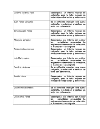Carolina Martínez rojas   Desempeña un interés mejorar su
                          caligrafía, pero le falta mejorar su
                          redacción en los textos y coherencia

Juan Felipe Gonzales      Se les dificulta manejar una buena
                          caligrafía, y redacción al realizar un
                          texto con coherencia.

Jerson garzón Pérez       Desempeña un interés mejorar su
                          caligrafía, pero le falta mejorar su
                          redacción en los textos y coherencia

Alejandro gonzalez        Desempeña un interés por realizar
                          las     actividades propuestas ha
                          mejorando claramente su redacción,
                          el manejo de su caligrafía
Adrián medina moreno      Desempeña un interés mejorar su
                          caligrafía, pero le falta mejorar su
                          redacción en los textos y coherencia

Luis Marín castro         Desempeña un interés por realizar
                          las     actividades propuestas ha
                          mejorando claramente su redacción,
                          el manejo de su caligrafía
Carolina cárdenas         Se les dificulta manejar una buena
                          caligrafía, y redacción al realizar un
                          texto con coherencia.

Andrés lotero             Desempeña un interés mejorar su
                          caligrafía, pero le falta mejorar su
                          redacción en los textos y coherencia


Viko herrera Gonzales     Se les dificulta manejar una buena
                          caligrafía, y redacción al realizar un
                          texto con coherencia.

Lina Camila Pérez         Desempeña un interés por realizar
                          las    actividades propuestas ha
                          mejorando claramente su redacción,
                          el manejo de su caligrafía
 