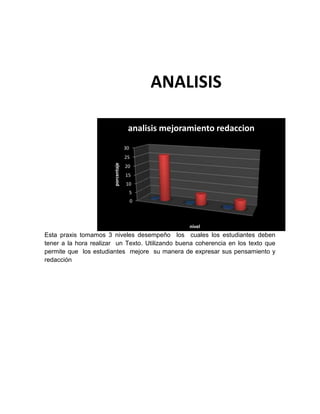 ANALISIS

                                     analisis mejoramiento redaccion
                                    30
                                    25
                       porcentaje




                                    20
                                    15
                                    10
                                         5
                                         0



                                                    nivel
Esta praxis tomamos 3 niveles desempeño los cuales los estudiantes deben
tener a la hora realizar un Texto. Utilizando buena coherencia en los texto que
permite que los estudiantes mejore su manera de expresar sus pensamiento y
redacción
 