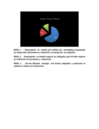 nivel 1     nivel 2    nivel 3



                                  13%


                            19%

                                                  68%




NIVEL 1 : Desempeña un interés por realizar las actividades propuestas
ha mejorando claramente su redacción, el manejo de su caligrafía.

NIVEL 2 : Desempeña un interés mejorar su caligrafía, pero le falta mejorar
su redacción en los textos y coherencia

NIVEL 3 : Se les dificulta manejar una buena caligrafía, y redacción al
realizar un texto con coherencia.
 