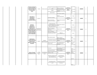 Realizar el encuentro
 nacional de bandas                                                        Planeacion y organización del     planillas de refrigerios,de           Secretaria de    Julio
                                                                                      evento                 alojamiento,de inscripcion          Educacion,cultura,
músico marciales, de          1 Festival        Festivales realizados                                                                                                                 60000000   1
                                                                                                                                                     Deporte y
  marcha y adulto                                                                     Logistica              Escarapelas,facturas y registro        Recreacion.     Julio
       mayor                                                                                                 fotográfico.

                                                                                  Reconocimientos                                                                      Julio
                                                                                                             Facturas,videos y fotografias.


                                                                                                             Cartas de
                                                                                                                                                                               Mayo
                                                                                                             invitacion,volantes,afiches.
    Desarrollar la
                                                                         Convocatoria y publicidad                                                  Secretaria de
    exposición de
                             1 Exposición                                                                                                        Educacion,cultura y                  2000000    1
    manualidades,                                                                                                                                     Deporte.
 artesanías y pintura                                                    Adecuacion del espacio y            Fotografias,videos y registro de
                                                                                                                                                                       Agosto
                                                                         organización de la exposicion       visitantes.



                                                                              Limpieza,organización y
      Ubicación,                                                           decoración del espacio para la    Fotografias,videos ,registros y
                                                                                                                                                                           Febrero
                                                                          ludoteca en el Segundo Piso del    facturas
     adecuación y                                                           Coliseo Cubierto Municipal.
    dotación de un
    espacio para el        Nomenclatura de                               Ubicación del material ya                                                  Secretaria de
                                                                         existente y el de dotación en el    Fotografias,videos                  Educacion,cultura y Febrero-Marzo
funcionamiento de la        ubicación de la                                                                                                                                           5000000    0
                          ludoteca Municipal                             nuevo espacio.                                                               Deporte.
 Ludoteca Municipal,
 así como apoyar las                                                     Iniciar las actividades y
                                                                         convocatorias a la población para
 acciones que desde                                                      la participación de las mismas                Registro de
                                                                                                                                                                           Marzo
  esta se emprendan                                                                                           asistencia,fotografias,videos.




                                                                         Taller y festival de cometas        Registro o planilla de                                    Agosto
                                                                                                             asistencia,fotografias,videos.
   Implementar y
                                                                           Mes del Niño y la Recreacion      Planilas de asistencia y registro
 mantener diferentes                                 Programas                                               fotografico                            Secretaria de    Abril
   programas para             Programas        implementados para la                                                                             Educacion,cultura y                  2000000    3
                                                lúdica y la recreación                                                                                Deporte.
fomentar la lúdica y la                                                  Vacaciones recreativas y dia de     Videos,fotografias,planilas de                          Junio, Julio y
     recreación                                                          disfraces-Octubre                   asistencia,certificados de                              Octubre
                                                                                                             participación




                                                                         Convocatoria                        Publicidad Pagina web,emisora
                                                                                                             y canal comunitario.                                      Febrero
                                                                                                             Registro de asistencia,acta de
                                                                         Conformacion del consejo
                                                                                                             la reunión,fotografías                                    Febrero

                             1 consejo          Total Integrantes al Planeacion y organización de las        Actas                                  Secretaria de    Febrero-
 Activar el Consejo
                            Municipal de       Consejo Municipal de actividades a realizar                                                       Educacion,cultura y Diciembre        2000000    1
Municipal de Cultura          cultura                  Cultura                                                                                        Deporte.

                                                                          Seguimiento y evaluacion de los         Actas,certificados de
                                                                            precesos adelantados por el         participacion y evidencias
                                                                           consejo mUnicipal de cultura                fotograficas.

                                                                                                                                                                       Diciembre



                                                                             Hacer diagnostico de las         Acta de Reunion del consejo
                                                                         necesidades y priorizacion de las    Municipal de Cultura (Asesro
                                                                                     mismas                           del Proceso)

                                                                                                                                                                       Febrero




                                                                                                                                                    Secretaria de
 Dotación Casa de la
                                 10                                                                                                              Educacion,cultura y
      Cultura                                                                                                                                         Deporte.
 