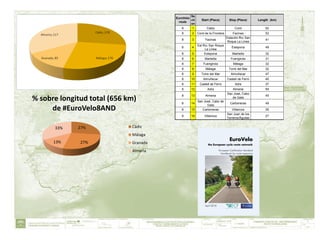 EuroVelo
route
Se
cti
on
Start (Place) Stop (Place) Length (km)
8 1 Cádiz Conil 52
8 2 Conil de la Frontera Facinas 52
8 3...