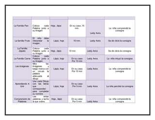 La Familia Pan
.
Coloca cada
Palabra junto a
su Imagen
Hoja , lápiz En su casa ,15
min.
Leidy Avira
La niña comprendió la
consigna
La familia Fruta
El niño debe
interpretar la
imagen.
Lápiz, hoja 10 min. Leidy Avira Se dio dicto la consigna
La Familia
Zapato
Coloca cada
Palabra junto a
su Imagen
Hoja , lápiz 10 min Leidy Avira Se dio dicto la consigna
La Familia Carne
Coloca cada
Palabra junto a
su Imagen.
Lápiz, hoja En su casa
Por 10 min
Leidy Avira La niña intuyó la consigna
Las Imágenes
Mira las
Imágenes y
luego marca con
un circulo la
palabra
adecuada al
dibujo
Lápiz, hoja En su casa
Por 10 min
Leidy Avira La niña comprendió la
consigna
Aprendiendo A
Unir
Une cada Dibujo
con las letras
que
corresponden
para completar
su nombre
Lápiz, hoja
En su casa
Por 5 min Leidy Avira La niña percibió la consigna
Comprensión de
Palabras
Lee estas
palabras y tacha
la que sobra.
Hoja , lápiz En su casa
Por 5 min Leidy Avira
La niña comprendió la
consigna
 