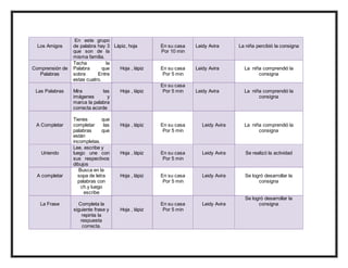 Los Amigos
En este grupo
de palabra hay 3
que son de la
misma familia.
Lápiz, hoja En su casa
Por 10 min
Leidy Avira La niña percibió la consigna
Comprensión de
Palabras
Tacha la
Palabra que
sobra Entre
estas cuatro.
Hoja , lápiz En su casa
Por 5 min
Leidy Avira La niña comprendió la
consigna
Las Palabras Mira las
imágenes y
marca la palabra
correcta acorde
Hoja , lápiz
En su casa
Por 5 min Leidy Avira La niña comprendió la
consigna
A Completar
Tienes que
completar las
palabras que
están
incompletas.
Hoja , lápiz En su casa
Por 5 min
Leidy Avira La niña comprendió la
consigna
Uniendo
Lee, escribe y
luego une con
sus respectivos
dibujos
Hoja , lápiz En su casa
Por 5 min
Leidy Avira Se realizó la actividad
A completar
Busca en la
sopa de letra
palabras con
ch.y luego
escribe
Hoja , lápiz En su casa
Por 5 min
Leidy Avira Se logró desarrollar la
consigna
La Frase Completa la
siguiente frase y
repinta la
respuesta
correcta.
Hoja , lápiz
En su casa
Por 5 min
Leidy Avira
Se logró desarrollar la
consigna
 