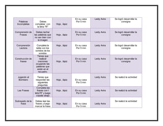 Palabras
Incompletas
Debes
completar con
la letra "R"
Hoja , lápiz
En su casa
Por 5 min
Leidy Avira Se logró desarrollar la
consigna
Comprensión de
Frases
Debes tachar
las palabras que
no van bien con
la imagen
Hoja , lápiz
En su casa
Por 5 min
Leidy Avira Se logró desarrollar la
consigna
Comprensión
Lectora
Completa la
tabla con los
sonidos de los
sonidos
Hoja , lápiz En su casa
Por 5 min
Leidy Avira Se logró desarrollar la
consigna
Construcción de
frases
Tienes que
realizar
oraciones
ocupando las
palabras que
están en el
recuadro.
Hoja , lápiz
En su casa
Por 5 min
Leidy Avira Se logró desarrollar la
consigna
Jugando al
Bombero
Tienes que
responder las
siguientes
preguntas
Hoja , lápiz En su casa
Por 5 min
Leidy Avira Se realizó la actividad
Las Frases
Completa las
frases con l
letra”R” y luego
cópiala abajo
Hoja , lápiz En su casa
Por 5 min
Leidy Avira Se realizó la actividad
Subrayado de la
frase
Debes leer las
frases y luego
marcar la frase
Hoja , lápiz En su casa
Por 5 min
Leidy Avira
Se realizó la actividad
 
