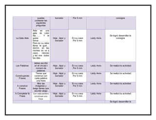 puedas
contestar las
siguientes
preguntas
borrador Por 5 min consigna
La Gata Aida
Aida es una
gata de color
bla……. Y le
gusta
tomar…………..
Pero en su ratos
libres le gust…
dormir, en las
noches se va a
caza… ratones
y así vive todos
los días.
Hoja , lápiz y
borrador
En su casa
Por 5 min
Leidy Avira
Se logró desarrollar la
consigna
Las Palabras
debes escribir
en el círculo l
número de
palabras
Hoja , lápiz y
borrador
En su casa
Por 5 min
Leidy Avira Se realizó la actividad
Construyendo
Frases
Tienes que
construir con
cada palabra
una frase
Hoja , lápiz y
borrador
En su casa
Por 5 min
Leidy Avira Se realizó la actividad
A construir
Frases
Mira las
imágenes y
luego tienes que
escribir abajo
Hoja , lápiz y
borrador
En su casa
Por 5 min
Leidy Avira Se realizó la actividad
A Completar la
Frase
Con cada palabra
construye una
frase
Hoja , lápiz y
borrador
En su casa
Por 5 min
Leidy Avira Se realizó la actividad
Se logró desarrollar la
 