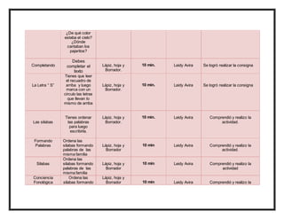 ¿De qué color
estaba el cielo?
¿Dónde
cantaban los
pajaritos?
Completando
Debes
completar el
texto
Lápiz, hoja y
Borrador.
10 min. Leidy Avira Se logró realizar la consigna
La Letra “ S”
Tienes que leer
el recuadro de
arriba y luego
marca con un
circulo las letras
que llevan lo
mismo de arriba
Lápiz, hoja y
Borrador.
10 min. Leidy Avira Se logró realizar la consigna
Las silabas
Tienes ordenar
las palabras
para luego
escribirla.
Lápiz, hoja y
Borrador.
10 min. Leidy Avira Comprendió y realizo la
actividad.
Formando
Palabras
Ordena las
silabas formando
palabras de las
misma familia
Lápiz, hoja y
Borrador
10 min Leidy Avira Comprendió y realizo la
actividad.
Silabas
Ordena las
silabas formando
palabras de las
misma familia
Lápiz, hoja y
Borrador
10 min Leidy Avira Comprendió y realizo la
actividad
Conciencia
Fonológica
Ordena las
silabas formando
Lápiz, hoja y
Borrador 10 min Leidy Avira Comprendió y realizo la
 