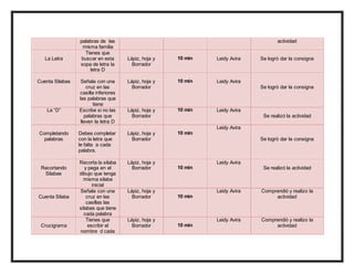 palabras de las
misma familia
actividad
La Letra
Tienes que
buscar en esta
sopa de letra la
letra D
Lápiz, hoja y
Borrador
10 min Leidy Avira Se logró dar la consigna
Cuenta Silabas Señala con una
cruz en las
casilla inferiores
las palabras que
tiene
Lápiz, hoja y
Borrador
10 min Leidy Avira
Se logró dar la consigna
La “D” Escribe si no las
palabras que
lleven la letra D
Lápiz, hoja y
Borrador
10 min Leidy Avira
Se realizó la actividad
Completando
palabras
Debes completar
con la letra que
le falta a cada
palabra.
Lápiz, hoja y
Borrador
10 min
Leidy Avira
Se logró dar la consigna
Recortando
Silabas
Recorta la silaba
y pega en el
dibujo que tenga
misma silaba
inicial
Lápiz, hoja y
Borrador 10 min
Leidy Avira
Se realizó la actividad
Cuenta Silaba
Señala con una
cruz en las
casillas las
silabas que tiene
cada palabra
Lápiz, hoja y
Borrador 10 min
Leidy Avira Comprendió y realizo la
actividad
Crucigrama
Tienes que
escribir el
nombre d cada
Lápiz, hoja y
Borrador 10 min
Leidy Avira Comprendió y realizo la
actividad
 