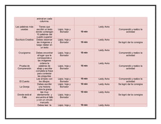 animal en cada
columna.
Las palabras más
usadas
Tienes que
escribir un texto
donde contengan
10 palabras del
cuadro superior
Lápiz, hoja y
Borrador 10 min
Leidy Avira
Comprendió y realizo la
actividad
Escritura Creativa Debes observar
las imágenes y
luego relatar en
un texto
Lápiz, hoja y
Borrador 10 min
Leidy Avira
Se logró dar la consigna
Crucigrama Debes encontrar
el lugar que le
corresponde a
las imágenes
Lápiz, hoja y
Borrador
10 min
Leidy Avira
Comprendió y realizo la
actividad
Prueba de
Comprensión
ordena la
palabras de
abajo y escribe
completa la frase
para contestar
las preguntas
Lápiz, hoja y
Borrador
10 min
Leidy Avira
Comprendió y realizo la
actividad
El Cuento
Lee el texto con
los dibujos.
Lápiz, hoja y
Borrador
10 min Leidy Avira Comprendió y realizo la
actividad
La Granja
Debes escribir
una historia
sobre la granja
Lápiz, hoja y
Borrador
10 min Leidy Avira Se logró dar la consigna
Donde está el
Fallo
lee muy
atentamente y
encuentra el fallo
y con un circulo
marcarlo
Lápiz, hoja y
Borrador
10 min Leidy Avira
Se logró dar la consigna
Debes leer la Lápiz, hoja y 10 min Leidy Avira
 