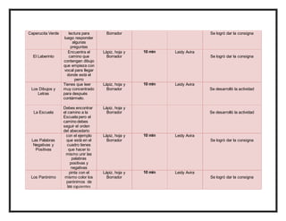 Caperucita Verde lectura para
luego responder
algunas
preguntas
Borrador Se logró dar la consigna
El Laberinto
Encuentra el
camino que
contengan dibujo
que empieza con
vocal para llegar
donde está el
perro
Lápiz, hoja y
Borrador
10 min Leidy Avira
Se logró dar la consigna
Los Dibujos y
Letras
Tienes que leer
muy concentrado
para después
contármelo.
Lápiz, hoja y
Borrador
10 min Leidy Avira
Se desarrolló la actividad
La Escuela
Debes encontrar
el camino a la
Escuela pero el
camino debes
seguir el orden
del abecedario
Lápiz, hoja y
Borrador Se desarrolló la actividad
Las Palabras
Negativas y
Positivas
con el ejemplo
que está en el
cuadro tienes
que hacer lo
mismo unir las
palabras
positivas y
negativas
Lápiz, hoja y
Borrador
10 min Leidy Avira
Se logró dar la consigna
Los Parónimo
pinta con el
mismo color los
parónimos de
las siguientes
Lápiz, hoja y
Borrador
10 min Leidy Avira
Se logró dar la consigna
 