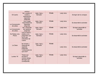palabras
El Cuento
lee y analiza el
cuento y
responde las
siguientes
preguntas
Lápiz, hoja y
Borrador
10 min Leidy Avira
Se logró dar la consigna
La Comprensión
de Letras
Lee y luego
responderás las
siguientes
preguntas
Lápiz, hoja y
Borrador
10 min Leidy Avira
Se desarrolló la actividad
La Comprensión
de Letras
lee y responde
las siguiente
preguntas
Lápiz, hoja y
Borrador
10 min Leidy Avira Se logró desarrollar la
actividad
No Robes a los
Peces
Lee el cuento y
analiza yo te
preguntare que
fue lo que
entendiste del
cuento
Lápiz, hoja y
Borrador
10 min Leidy Avira
Se desarrolló la actividad
La Clase
lee el texto y
responde las
siguiente
preguntas
1¡vacaciones de
que eran?
Lápiz, hoja y
Borrador
10 min
Leidy Avira Se desarrolló la actividad
La letra “N”
Tienes que
escribir el
nombre debajo
del lugar que
corresponda.
Lápiz, hoja y
Borrador
10 min Leidy Avira
Se logró desarrollar la
actividad
 