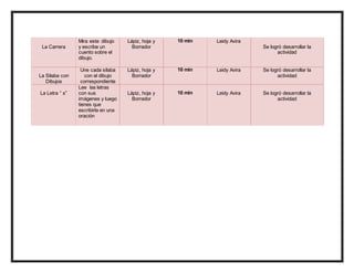 La Carrera
Mira este dibujo
y escribe un
cuento sobre el
dibujo.
Lápiz, hoja y
Borrador
10 min Leidy Avira
Se logró desarrollar la
actividad
La Silaba con
Dibujos
Une cada silaba
con el dibujo
correspondiente
Lápiz, hoja y
Borrador
10 min Leidy Avira Se logró desarrollar la
actividad
La Letra “ s”
Lee las letras
con sus
imágenes y luego
tienes que
escribirla en una
oración
Lápiz, hoja y
Borrador
10 min Leidy Avira Se logró desarrollar la
actividad
 