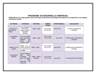 PROGRAMA DE DESARROLLO INDIVIDUAL
OBJETIVO:El niño Jorge guzmán duran será capaz de ejecutar las actividades que mejorara y así obtendrá un nivel óptimo,
rendimiento escolar.
ACTIVIDAD CONSIGNA MATERIAL TIEMPO
LUGAR
RESPONSABLE EVALUACION
El Juego de
Encontrar al
Amigo
Lee y Analiza la
lectura para
luego marcar la
respuesta
correcta.
Hojas y lápiz En su casa
Por 10 min.
Leidy Avira La niña comprendió la
actividad
Las palabras
Iguales
Une los Dibujos
que representan
palabras que
tienen igual
sonidos inicial
Hojas y lápiz
En su casa
Por 10 min. Leidy Avira La Niña pudo comprender la
consigna
Jugando con el
Lagarto
Rodea con un
Circulo las letras
“C” que hay en
el lagarto
Hojas y lápiz
En su casa
Por 5 min. Leidy Avira La Niña pudo comprender la
consigna
Completando
Palabras
Lee las Palabras
para luego
completar el
texto incompleto
y luego
responder las
preguntas.
Hojas y lápiz y
Borrador.
En su casa
Por 10 min Leidy Avira La niña percibió la consigna
 