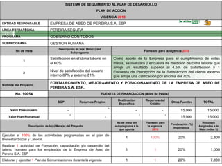 7,800 20% 1 1 Elaborar y ejecutar  1  Plan de Comunicaciones durante la vigencia 1,000 20% 1 1 Realizar  1  actividad de Formación, capacitación y/o desarrollo del talento humano para los empleados de la Empresa de Aseo de Pereira S.A. ESP 2,800 20% 100% 1 Ejecutar el  100%  de las actividades programadas en el plan de Bienestar Social y Laboral. Recursos Asignados a la Meta (miles $) Ponderación (%) Importancia  Planeado para la vigencia  2010 No de meta del subprograma a la que apunta Descripción de la(s) Meta(s) del Proyecto 15,000  15,000  -  -  -  -  Valor Plan Plurianual 15,000  15,000  -  -  -  -  Valor Presupuesto TOTAL Otras Fuentes Recursos del Crédito Destinación Específica Recursos Propios SGP   FUENTES DE FINANCIACION (Miles de Pesos) No. 10054 FORTALECIMIENTO, MEJORAMIENTO Y POSICIONAMIENTO DE LA EMPRESA DE ASEO DE PEREIRA S.A. ESP. Nombre del Proyecto :  Nivel de satisfacción del usuario interno 87% y externo 81% 2 Como aporte de la Empresa para el cumplimiento de estas metas, se realizará 2 encuesta de medición de clima laboral que arroje un resultado superior al 4.5% de Satisfacción y 1 Encuesta de Percepción de la Satisfacción del cliente externo que arroje una calificación por encima del 70%. Satisfacción en el clima laboral en el 60% 1 Planeado para la vigencia  2010 Descripción de la(s) Meta(s) del Subprograma No de meta GESTION HUMANA SUBPROGRAMA GOBIERNO CON TODOS PROGRAMA PEREIRA SEGURA LÍNEA ESTRATÉGICA EMPRESA DE ASEO DE PEREIRA S.A. ESP ENTIDAD RESPONSABLE VIGENCIA  2010 PLAN DE ACCION SISTEMA DE SEGUIMIENTO AL PLAN DE DESARROLLO 