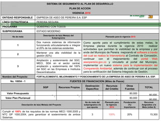 15,300 20% 100% 3 Cumplir el  100%  de los requisitos de las normas MECI 1000:2005 y NTC GP 1000:2004, para garantizar el sostenimiento de ambos Sistemas. Recursos Asignados a la Meta (miles $) Ponderación (%) Importancia Planeado para la vigencia  2010 No de meta del subprograma a la que apunta Descripción de la(s) Meta(s) del Proyecto 80,000  80,000  -  -  -  -  Valor Plan Plurianual 80,000  80,000  -  -  -  -  Valor Presupuesto TOTAL Otras Fuentes Recursos del Crédito Destinación Específica Recursos Propios SGP   FUENTES DE FINANCIACION (Miles de Pesos) No. 10054 - 1 FORTALECIMIENTO, MEJORAMIENTO Y POSICIONAMIENTO DE LA EMPRESA DE ASEO DE PEREIRA S.A. ESP. Nombre del Proyecto :  Ampliación y sostenimiento del SGC, MECI, SDA en el sector central, ampliación y sostenimiento del 100% del SGC en las Empresas e Institutos Descentralizados 3 Mantener una alta visibilidad de la gestión (82%) 2 Como aporte para el cumplimiento de estas metas, la Empresa planea durante la vigencia 2010  realizar actividades que permitan la visibilidad de la empresa y por ende del Municipio de Pereira  mejorando el  software a través del cual se realiza la Interventoría  al Contrato de Concesión, continuar con el mejoramiento del  portal Web aseopereira.gov.co  y vincularlo al portal del Municipio, implementar un nuevo  sistema para la implementación del Comparendo Ambiental,  además de continuar con el proceso para la certificación del Sistema Integrado de Gestión. Dos nuevos sistemas de información funcionando articuladamente e integrar el 20% de los sistemas existentes 1 Planeado para la vigencia  2010 Descripción de la(s) Meta(s) del Subprograma No de meta ESTADO MODERNO SUBPROGRAMA GOBIERNO CON TODOS PROGRAMA PEREIRA SEGURA LÍNEA ESTRATÉGICA EMPRESA DE ASEO DE PEREIRA S.A. ESP ENTIDAD RESPONSABLE VIGENCIA  2010 PLAN DE ACCION SISTEMA DE SEGUIMIENTO AL PLAN DE DESARROLLO 