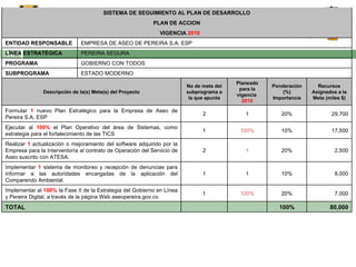 80,000 100%     TOTAL 7,000 20% 100% 1 Implementar al  100%  la Fase II de la Estrategia del Gobierno en Línea y Pereira Digital, a través de la página Web aseopereira.gov.co 8,000 10% 1 1 Implementar  1  sistema de monitoreo y recepción de denuncias para informar a las autoridades encargadas de la aplicación del Comparendo Ambiental. 2,500 20% 1 2 Realizar  1  actualización o mejoramiento del software adquirido por la Empresa para la Interventorìa al contrato de Operación del Servicio de Aseo suscrito con ATESA. 17,500 10% 100% 1 Ejecutar al  100%  el Plan Operativo del área de Sistemas, como estrategia para el fortalecimiento de las TICS 29,700 20% 1 2 Formular  1  nuevo Plan Estratégico para la Empresa de Aseo de Pereira S.A. ESP Recursos Asignados a la Meta (miles $) Ponderación (%) Importancia Planeado para la vigencia  2010 No de meta del subprograma a la que apunta Descripción de la(s) Meta(s) del Proyecto ESTADO MODERNO SUBPROGRAMA GOBIERNO CON TODOS PROGRAMA PEREIRA SEGURA LÍNEA ESTRATÉGICA EMPRESA DE ASEO DE PEREIRA S.A. ESP ENTIDAD RESPONSABLE VIGENCIA  2010 PLAN DE ACCION SISTEMA DE SEGUIMIENTO AL PLAN DE DESARROLLO 