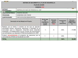 Recursos Asignados a la Meta (miles $) Ponderación (%) Importancia Planeado para la vigencia  2010 No de meta del subprograma a la que apunta Descripción de la(s) Meta(s) del Proyecto 20,000 100%     TOTAL 1 20% 2 1  Evaluar  semestralmente  el programa de relaciones con la comunidad de ATESA de Occidente S.A. ESP. 17,499 40% 3   1 Realizar por lo menos  3  eventos en los que se ejecuten actividades lúdicas, educativas, deportivas o culturales en la comunidad, para su integración, desarrollo social, desarrollo ambiental y el fortalecimiento de los vínculos de comunicación con la Empresa o su Operador ATESA de Occidente S.A. ESP PARTICIPACION DEMOCRATICA SUBPROGRAMA GOBIERNO CON TODOS PROGRAMA PEREIRA SEGURA LÍNEA ESTRATÉGICA EMPRESA DE ASEO DE PEREIRA S.A. ESP ENTIDAD RESPONSABLE VIGENCIA  2010 PLAN DE ACCION SISTEMA DE SEGUIMIENTO AL PLAN DE DESARROLLO 