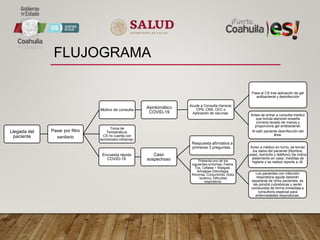 FLUJOGRAMA
Llegada del
paciente
Pasar por filtro
sanitario
Motivo de consulta
Asintomático
COVID-19
Acude a Consulta General,
CPN, CNS, CEC o
Aplicación de vacunas.
Pasa al CS tras aplicación de gel
antibacterial y desinfección
Antes de entrar a consulta medico
que brinda atención enseña
correcto lavado de manos y
proporciona gel antibacterial.
Al salir paciente desinfección del
área.
Toma de
Temperatura.
CS no cuenta con
termómetro infrarrojo.
Encuesta rápida
COVID-19.
Caso
sospechoso
Respuesta afirmativa a
primeras 3 preguntas.
Presenta uno de los
siguientes síntomas: Fiebre,
Tos, Cefalea + Mialgias ,
Artralgias Odinofagia,
Rinorrea, Conjuntivitis, Dolor
torácico, Dificultad
respiratoria.
Aviso a médico en turno, se toman
los datos del paciente (Nombre,
edad, domicilio y teléfono) Se indica
aislamiento en casa, medidas de
higiene y se realiza reporte a J8.
Los pacientes con infección
respiratoria aguda deberán
separarse de otros pacientes, se
les pondrá cubrebocas y serán
conducidos de forma inmediata a
consultorio especial para
enfermedades respiratorias.
 