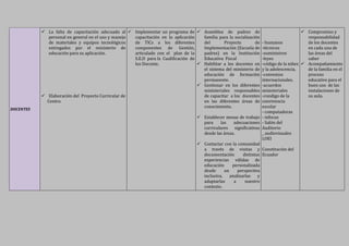 DOCENTES
 La falta de capacitacion adecuada al
personal en general en el uso y manejo
de materiales y equipos tecnologicos
entregados por el ministerio de
educacion para su aplicacion.
 Elaboración del Proyecto Curricular de
Centro.
 Implementar un programa de
capacitacion en la aplicacion
de TICs a los diferentes
componentes de Gestion,
articulado con el plan de la
S.E.D para la Cualificacion de
los Docente.
 Asamblea de padres de
familia para la socializacion
del Proyecto de
Implementacion (Escuela de
padres) en la Institucion
Educativa Fiscal
 Habilitar a los docentes en
el sistema del ministerio de
educacion de formacion
permanente.
 Gestionar en los diferentes
ministeriales responsables
de capacitar a los docentes
en las diferentes areas de
conocimiento.
 Establecer mesas de trabajo
para las adecuaciones
curriculares significativas
desde las areas.
 Contactar con la comunidad
a traves de visitas y
documentacion distintas
experiencias validas de
educacion personalizada
desde un perspectiva
inclusiva, analizarlas y
adaptarlas a nuestro
contexto.
- humanos
-tecnicos
-suministros
-leyes
-codigo de la ninez
y la adolescencia.
-convenios
internacionales.
-acuerdos
ministeriales
-condigo de la
convivencia
escolar
- computadoras
- infocus
- Salon del
Auditorio
_ audiovisuales
LOEI
Constitucion del
Ecuador
 Compromiso y
responsabilidad
de los docentes
en cada una de
las areas del
saber
 Acompanamiento
de la familia en el
proceso
educativo para el
buen uso de las
instalaciones de
su aula.
 