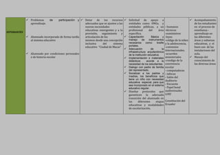 ESTUDIANTES
 Problemas de participación y
aprendizaje.
 Alumnado incorporado de forma tardía
al sistema educativo
 Alumnado por condiciones personales
o de historia escolar
 Dotar de los recursos
adecuados que se ajusten a las
nuevas necesidades
educativas emergentes y a la
provision, seguimiento y
articulacion de los
mismos desde una concepcion
inclusiva del sistema
educativo “Ciudad de Macas”
 Solicitud de apoyo a
entidades como: ONGs, y
entidades publicas, a un
profesional del area
específica.
 Capacitación Básica y
manejo de instrumentos
necesarios como: braille
portales.
 Adecuación de la
infraestructura arquitectónica
de la institución educativa.
 Implementación e materiales
didácticos acorde a la
necesidad de los estudiantes.
 Dialogo con padre de familia
del representado.
 Socializar a los padres y
madres, los beneficios que
tiene un niño con necesidad
educativa especial, para que
sea incorporado en el sistema
educativo regular.
 Disenar protocolos que
garanticen la adecuada
transicion del alumnado en
las diferentes etapas
educativas y modalidades
de escolarizacion.
- humanos
-tecnicos
-suministros
-leyes
-codigo de la ninez
y la adolescencia.
-convenios
internacionales.
-acuerdos
ministeriales
-condigo de la
convivencia
escolar
- computadoras
- infocus
- Salon del
Auditorio
- Encuesta
- Papel bond
audiovisuales
LOEI
Constitucion del
Ecuador
 Acompanamiento
de los estudiantes
en el proceso de
ensenanza -
aprendizaje en
las diferentes
areas y subareas
educativas, y el
buen uso de las
instalaciones del
aula.
 Manejo del
conocimiento de
las diversas areas
 