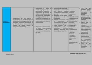Guadalupe 26 de marzo del 2015
Cristóbal Shuira
PADRES O
APODERADOS
 Compromiso de los padres y
apoderados de los estudiantes, para el
acompanamiento y seguimiento de las
diferentes actividades academicas en
las diferentes areas de conocimientos.
(Escuela de Padres, talleres de
integracion comunitaria)
 Implementar y poner en
marcha un programa de
participacion y proyeccion
comunitaria (de Escuela de
Padres y para Padres, talleres
de integracion comunitaria y
otros), para articular el
proceso de Formacion de los
educandos y el compartir las
experiencias de los avances
Institucionales.
 Proporcionar instrumentos a
los padres y madres para el
conocimiento de las
herramientas utilizadas por
sus hijos.
 Generacion de espacios de
interaccion permanentes
con padres, madres,
estudiantes y comunidad en
general.
 Asamblea de los padres y
apoderados de los
estudiantes.
 Taller de capacitacion sobre
la importancia de
participacion de padres y
representantes legales.
 Casas abiertas con la
participacion de la
comunidad educativa,
docentes, directivos para
afianzar la participacion.
- humanos
-tecnicos
-suministros
-leyes
-codigo de la ninez
y la adolescencia.
-convenios
internacionales.
-acuerdos
ministeriales
-condigo de la
convivencia
escolar
- computadoras
- infocus
- Salon del
Auditorio
- Encuesta
- Papel bond
audiovisuales
LOEI
Constitucion del
Ecuador
 75% de los
docentes, padres
de familia
estudiantes y
comunidad
lograran
empoderarse en el
acompañamiento
de sus hijos en las
diferentes
necesidades.
 Lograr que la
comunidad
educativa
conozca el plan y
sus beneficios
para el desarrollo
comunitario e
institucional.
 Participacion
efectiva de los
representantes
de estamentos de
la comunidad
educativa en la
gestion escolar.
 50% de los
padres y madres
vinculados al
proceso.
 