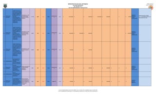 MUNICIPIO DE SAN LUIS, ANTIOQUIA                                                                                                                                                      Página: 20 de 27
                                                                                                                                                                       ALCALDÍA MUNICIPAL                                                                                                                                                    Fecha: 31/01/2013
                                                                                                                                                                      NIT: 890.984.376-5
                                                                                                                                                           SAN LUIS EMPRENDEDOR Y PARTICIPATIVO


                        COMPETITIVIDAD DE LA
                        CAFICULTURA A PARTIR
                        DE LA RENOVACIÓN POR
                        SIEMBRA, FOMENTO AL
                        ESTABLECIMIENTO DE      Incrementar en un 10%                                                                                                                                                                                                                                      UNIDAD DE
                                                                                                                                                                                                                                                                                                                          PRESUPUESTO DEL CÓDIGO
          PROYECTOS -   SISTEMAS                la superficie agrícola                                          AGROPECUARI                                                                                                                                                                                ASISTENCIA
4,2,1,1                                                                     1.177,00   24,00   15,00    RURAL                  A.8.8       $               1.787.000.000   $                       - $            50.000.000 $             1.700.000.000 $   30.000.000           $   - $      7.000.000                  4,2,1,1 SE DISTRIBUYE PARA LOS 3
          ALCANCES      AGROFORESTALES,         sembrada de cultivos                                                 O                                                                                                                                                                                     TÉCNICA
                                                                                                                                                                                                                                                                                                                          INDICADORES DEL NIVEL
                        FORTALECIMIENTO DE      transitorios                                                                                                                                                                                                                                               AGROPECUARIA
                        LA CACAOCULTURA Y EL
                        FOMENTO DE ESPECIES
                        FORESTALES
                        PROMISORIAS




                        COMPETITIVIDAD DE LA
                        CAFICULTURA A PARTIR
                        DE LA RENOVACIÓN POR
                        SIEMBRA, FOMENTO AL
                        ESTABLECIMIENTO DE      Incrementar en un 25%                                                                                                                                                                                                                                      UNIDAD DE
          PROYECTOS -   SISTEMAS                la superficie agrícola                                          AGROPECUARI                                                                                                                                                                                ASISTENCIA
4,2,1,1                                                                     156,25     7,00    70,00    RURAL                  A.8.8       $                100.000.000    $             30.000.000 $             20.000.000                                                              $   50.000.000
          ALCANCES      AGROFORESTALES,         sembrada de cultivos                                                 O                                                                                                                                                                                     TÉCNICA
                        FORTALECIMIENTO DE      permanentes                                                                                                                                                                                                                                                AGROPECUARIA
                        LA CACAOCULTURA Y EL
                        FOMENTO DE ESPECIES
                        FORESTALES
                        PROMISORIAS




                        COMPETITIVIDAD DE LA
                        CAFICULTURA A PARTIR
                        DE LA RENOVACIÓN POR
                        SIEMBRA, FOMENTO AL
                        ESTABLECIMIENTO DE                                                                                                                                                                                                                                                                 UNIDAD DE
                                             Incrementar en un 15%
          PROYECTOS -   SISTEMAS                                                                                AGROPECUARI                                                                                                                                                                                ASISTENCIA
4,2,1,1                                      la producción agrícola         1.086,75   25,50   15,00    RURAL                  A.8.8       $                 10.000.000                              $            10.000.000
          ALCANCES      AGROFORESTALES,                                                                              O                                                                                                                                                                                     TÉCNICA
                                             anual
                        FORTALECIMIENTO DE                                                                                                                                                                                                                                                                 AGROPECUARIA
                        LA CACAOCULTURA Y EL
                        FOMENTO DE ESPECIES
                        FORESTALES
                        PROMISORIAS



                        RECONVERSIÓN DE
                        GANADERÍA HACIA
4,2,2 SUBPROGRAMAS      SISTEMAS
                        SILVOPASTORILES EN
                        ZONAS DE VERTIENTE

                        SISTEMAS
                        SILVOPASTORILES CON     Duplicar la proporción de                                                                                                                                                                                                                                  UNIDAD DE
          PROYECTOS -   BUENAS PRÁCTICAS        unidades ganaderas                                              AGROPECUARI                                                                                                                                                                                ASISTENCIA
4,2,2,1                                                                      20,00     4,00    100,00   RURAL                  A.8.5       $                 26.480.000    $                       - $            10.000.000    $                     - $    16.480.000   $   -   $   -   $            -
          ALCANCES      GANADERAS Y             integradas a                                                         O                                                                                                                                                                                     TÉCNICA
                        MEJORAMIENTO            silvopastoreo                                                                                                                                                                                                                                              AGROPECUARIA
                        GENÉTICO BOVINO

                        APOYO Y
                        ORDENAMIENTO DE LA
4,2,3 SUBPROGRAMAS
                        ACTIVIDAD MINERA
                        TRADICIONAL


                        ACOMPAÑAMIENTO A LA     Iniciar el proceso de
                        LEGALIZACIÓN DE         acompanamiento a 20
                                                                                                                                                                                                                                                                                                         UNIDAD DE
        PROYECTOS -     MINERÍA TRADICIONAL     mineros artesanales en
4,2,3,1                                                                      20,00     8,00    100,00   RURAL    AMBIENTAL     A.10.8      $                 12.000.000    $                       - $              2.000.000                           $    10.000.000   $   -   $   -   $            - GESTIÓN
        ALCANCES        CON BUENAS PRÁCTICAS    adopción de BPM y con
                                                                                                                                                                                                                                                                                                         AMBIENTAL
                        MINERAS EN MINEROS      reconocimiento
                        ARTESANALES             municipal




                                                                                                                               Cra 18 # 17-08 PBX: 8348115-102-104-720-768-249 – Ext: 113. Oficina: 207, Fax: 8348319, Celular: 312 297 32 88
                                                                                                                              Correo: alcaldia@sanluis-antioquia.gov.co, sistemas@sanluis-antioquia.gov.co. Web: www.sanluis-antioquia.gov.co
 