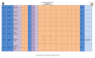 MUNICIPIO DE SAN LUIS, ANTIOQUIA                                                                                                                                   Página: 3 de 27
                                                                                                                                                          ALCALDÍA MUNICIPAL                                                                                                                                Fecha: 31/01/2013
                                                                                                                                                         NIT: 890.984.376-5
                                                                                                                                              SAN LUIS EMPRENDEDOR Y PARTICIPATIVO

                                             Garantizar el nivel de
                                             cobertura útil del 98%
          PROYECTOS -   MEJORAMIENTO DE LA                                                                                                                                                                                                                             DIRECCIÓN LOCAL
1,2,1,1                                      con esquema completo         98,00    98,00   5,00   TODO   SALUD   A.2.2.1.1.1
          ALCANCES      SALUD INFANTIL                                                                                                                                                                                                                                 DE SALUD
                                             de vacunación para la
                                             edad



                                             Incrementar al 98% la
          PROYECTOS -   MEJORAMIENTO DE LA   cobertura de nacidos                                                                                                                                                                                                      DIRECCIÓN LOCAL
1,2,1,1                                                                   98,00    1,50    5,00   TODO   SALUD   A.2.2.1.1.1
          ALCANCES      SALUD INFANTIL       vivos con 4 o más                                                                                                                                                                                                         DE SALUD
                                             controles prenatales


                                             Reducir a 4 la razón de
          PROYECTOS -   MEJORAMIENTO DE LA   mortalidad por cada                                                                                                                                                                                                       DIRECCIÓN LOCAL
1,2,1,1                                                                    4,00    0,42    5,00   TODO   SALUD   A.2.2.1.1.1
          ALCANCES      SALUD INFANTIL       1000 niños menores de                                                                                                                                                                                                     DE SALUD
                                             1 año


                                             Garanizar el
                                             matenimiento de Razón
        PROYECTOS -     MEJORAMIENTO DE LA                                                                                                                                                                                                                             DIRECCIÓN LOCAL
1,2,1,1                                      de mortalidad materna 0       0,00    0,00    5,00   TODO   SALUD   A.2.2.1.1.1
        ALCANCES        SALUD INFANTIL                                                                                                                                                                                                                                 DE SALUD
                                             por 100.000 nacidos
                                             vivos


                                             Garantizar la atención
          PROYECTOS -   MEJORAMIENTO DE LA   institucional del parto al                                                                                                                                                                                                DIRECCIÓN LOCAL
1,2,1,1                                                                   100,00   0,30    5,00   TODO   SALUD   A.2.2.1.1.1
          ALCANCES      SALUD INFANTIL       100% de las madres                                                                                                                                                                                                        DE SALUD
                                             gestantes


                                             Garantizar el
                                             mantenieminto del 0%
        PROYECTOS -     MEJORAMIENTO DE LA   de mortalidad por                                                                                                                                                                                                         DIRECCIÓN LOCAL
1,2,1,1                                                                    0,00    0,00    5,00   TODO   SALUD   A.2.2.1.1.1
        ALCANCES        SALUD INFANTIL       infecciones respiratorias                                                                                                                                                                                                 DE SALUD
                                             agudas en menores de 5
                                             años


                                             Garantizar el
                                             mantenieminto del 0%
          PROYECTOS -   MEJORAMIENTO DE LA   de mortalidad por                                                                                                                                                                                                         DIRECCIÓN LOCAL
1,2,1,1                                                                    0,00    0,00    5,00   TODO   SALUD   A.2.2.1.1.1
          ALCANCES      SALUD INFANTIL       enfermedades diarreicas                                                                                                                                                                                                   DE SALUD
                                             agudas en menores de 5
                                             años




                                             Mantener el 93% de
                        MEJORAMIENTO SALUD   mujeres adolescentes                                                                                                                                                                                                                        PRESUPUESTO DEL CÓDIGO
          PROYECTOS -                                                                                                                                                                                                                                                  DIRECCIÓN LOCAL
1,2,1,2                 SEXUAL Y             que empelan métodos          93,00    93,00   4,00   TODO   SALUD   A.2.2.2.1.1                  10.815.000,00   $                       - $            10.815.000    $               -   $   -   $   -   $   -   $   -                     1,2,1,2 SE DISTRIBUYE PARA LOS 7
          ALCANCES                                                                                                                                                                                                                                                     DE SALUD
                        REPRODUCTIVA         modernos de                                                                                                                                                                                                                                 INDICADORES DEL NIVEL
                                             anticoncepción




                                             Incrementar al 95% la
                                             cantidad de mujeres
                                             unidas y no unidas
                        MEJORAMIENTO SALUD
          PROYECTOS -                        sexualmente activas que                                                                                                                                                                                                   DIRECCIÓN LOCAL
1,2,1,2                 SEXUAL Y                                          95,00    0,50    4,00   TODO   SALUD   A.2.2.2.1.1
          ALCANCES                           empleen con                                                                                                                                                                                                               DE SALUD
                        REPRODUCTIVA
                                             prevalencia métodos
                                             modernos de
                                             anticoncepción




                                                                                                                  Cra 18 # 17-08 PBX: 8348115-102-104-720-768-249 – Ext: 113. Oficina: 207, Fax: 8348319, Celular: 312 297 32 88
                                                                                                                 Correo: alcaldia@sanluis-antioquia.gov.co, sistemas@sanluis-antioquia.gov.co. Web: www.sanluis-antioquia.gov.co
 