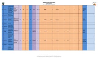 MUNICIPIO DE SAN LUIS, ANTIOQUIA                                                                                                                        Página: 9 de 27
                                                                                                                                                                      ALCALDÍA MUNICIPAL                                                                                                                     Fecha: 31/01/2013
                                                                                                                                                                     NIT: 890.984.376-5
                                                                                                                                                          SAN LUIS EMPRENDEDOR Y PARTICIPATIVO

                        PLAN DE PREVENCIÓN E
                        INTERVENCIÓN ANTE         Garantizar la protección
                        RIESGO DE                 de NNA frente a
                        RECLUTAMIENTO DE          acciones de                                                                                                                                                                                                                                SECRETARÍA DE
          PROYECTOS -   NIÑAS, NIÑOS Y            reclutamiento y                                                                                                                                                                                                                            GOBIERNO /
2,2,3,1                                                                       0,00    0,00    100,00   RURAL     JUSTICIA    A.18.4.6     $                  5.000.000   $                        - $              5.000.000   $               -     $           -   $   -   $   -   $   -
          ALCANCES      ADOLESCENTES POR          utilización en trabajo                                                                                                                                                                                                                     COMISARÍA DE
                        GRUPOS ARMADOS            infantil, guerra y                                                                                                                                                                                                                         FAMILIA
                        ILEGALES (PREVENCIÓN      conflictos (-no hay
                        TEMPRANA, URGENTE Y       estadísticas-)
                        EN PROTECCIÓN)


                        MEJORAMIENTO
                        NUTRICIONAL DE
2,2,4 SUBPROGRAMAS
                        NÚCLEOS FAMILIARES
                        VULNERABLES



                                             Incrementar en un 100%
                        APOYO A ALTERNATIVAS                                                                                                                                                                                                                                                 UNIDAD DE
                                             el número de núcleos
          PROYECTOS -   ALIMENTARIAS Y                                                                                                                                                                                                                                                       ASISTENCIA
2,2,4,1                                      familiares apoyados con         360,00   45,00   100,00   TODO      JUSTICIA    A.18.4.6     $                 32.000.000   $               2.000.000 $             30.000.000    $               -     $           -   $   -   $   -
          ALCANCES      SOLIDARIAS DE                                                                                                                                                                                                                                                        TÉCNICA
                                             estrategias de seguridad
                        ECONOMÍA FAMILIAR                                                                                                                                                                                                                                                    AGROPECUARIA
                                             alimentaria




 2,3      PROGRAMAS     JUVENTUDES


                        FORMACIÓN PARA EL
                        TRABAJO EN LOS
2,3,1 SUBPROGRAMAS      JÓVENES CABEZA DE
                        FAMILIA Y LÍDERES DE LA
                        COMUNIDAD

                        FONDO ECONÓMICO DE
                        GARANTÍAS PARA EL                                                                                                                                                                                                                                                  SECRETARÍA DE
                        EMPRENDIMIENTO DE         Incrementar en un 10%                                                                                                                                                                                                                    GOBIERNO /
        PROYECTOS -                                                                                            DESARROLLO
2,3,1,1                 PYMES Y APOYO A           el empleo juvenil (-no     10,00    2,50    100,00   TODO                   A.17.1      $                  7.000.000   $                        - $              2.000.000   $               - $       5.000.000   $   -   $   -   $   - OFICINA DE
        ALCANCES                                                                                               COMUNITARIO
                        PROYECTOS DE              hay estadísticas-)                                                                                                                                                                                                                       PARTICIPACION
                        EMPRENDIMIENTO                                                                                                                                                                                                                                                     CIUDADANA
                        JUVENILES

                        FORTALECIMIENTO EN
                        LOS MECANISMOS DE
                        PARTICIPACIÓN E
2,3,2 SUBPROGRAMAS
                        INCIDENCIAS DE LA
                        ADOLESCENCIA Y LA
                        JUVENTUD

                                                  Promover la
                        CONFORMACIÓN Y                                                                                                                                                                                                                                                     SECRETARÍA DE
                                                  conformación y
                        CAPACITACIÓN DEL CMJ                                                                                                                                                                                                                                               GOBIERNO /
        PROYECTOS -                               capacitación del CMJ y                                       DESARROLLO
2,3,2,1                 Y APOYO A LA                                          4,00    0,50    100,00   TODO                   A.17.1      $                  5.500.000                              $              3.000.000   $               - $       2.500.000   $   -   $   -   $   - OFICINA DE
        ALCANCES                                  un incremento del 100%                                       COMUNITARIO
                        CONFORMACIÓN DE                                                                                                                                                                                                                                                    PARTICIPACION
                                                  en la conformación de
                        GRUPOS JUVENILES                                                                                                                                                                                                                                                   CIUDADANA
                                                  grupos juveniles



 2,4      PROGRAMAS     EQUIDAD DE GÉNERO



                        FORMULACIÓN,
                        APROBACIÓN E
2,4,1 SUBPROGRAMAS      IMPLEMENTACIÓN DE LA
                        POLÍTICA PÚBLICA DE
                        EQUIDAD DE GÉNERO




                                                                                                                              Cra 18 # 17-08 PBX: 8348115-102-104-720-768-249 – Ext: 113. Oficina: 207, Fax: 8348319, Celular: 312 297 32 88
                                                                                                                             Correo: alcaldia@sanluis-antioquia.gov.co, sistemas@sanluis-antioquia.gov.co. Web: www.sanluis-antioquia.gov.co
 