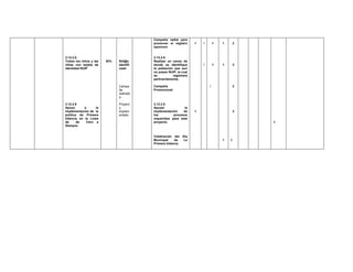 Campaña radial para
                                         promover el registro     1   1       1   1       2
                                         oportuno


3.12.2.8                                 3.12.2.8
Todos los niños y las   30%   Niñ@s      Realizar un censo de
niñas con tarjeta de          identifi   donde se identifique         1       1   1       3
identidad NUIP                cado       la población que aun
                                         no posee NUIP, la cual
                                         se          registrara
                                         pertinentemente.

                              Campa      Campaña                          1               2
                              ña         Promocional
                              realizad
                              a

3.12.2.9                      Proyect    3.12.2.9
Apoyo       a     la          o          Apoyar             la
implementación de la          Implem     implementación    de     1                       3
política de Primera           entado     los         procesos
Infancia en la Línea                     requeridos para este
de      de   Cero a                      proyecto.                                            5
Siempre.


                                         Celebración del    Día
                                         Municipal    de     La                   1   2
                                         Primera Infancia
 