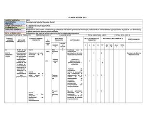 PLAN DE ACCIÓN 2013
AÑO DE VIGENCIA:          2013
SECRETARÍA                Secretaria de Salud y Bienestar Social
MISIONAL:
LÍNEA ESTRATEGICA:        # 3 EQUIDAD SOCIO CULTURAL
COMPETENCIA:              Juventud
OBJETIVO GENERAL:         Propiciar las adecuadas condiciones y calidad de vida de los jóvenes del municipio, reduciendo la vulnerabilidad y propiciando el goce de sus derechos y
                          la plena realización de sus potencialidades.
META DE RESULTADO:        Culminación del plan de acción, ejecución de los objetivos propuestos.
SEGUIMIENTO METAS DE PRODUCTO            PROYECTADO 2013: 1                AVANCE 2013: 0                         TOTAL EJECUTADO A 2013:                 TOTAL 2012 – 2015: 3

 CODIGO Y                      CÓDIGO Y NOMBRE                      INDICADOR                                 META DE PRODUCTO             RECURSOS (MILLONES DE $)
                                                                                                                                                                           RESPONSABLES
 NOMBRE      METAS DE             PROYECTO                %         PRODUCTO            ACTIVIDADES              TRIMESTRE
PROGRAMA     PRODUCTO                                   POND
                                                        ERACI              ESTAD
                                                         ÓN     NOMBR        O                                I    II   III   IV   PP         SG   SG    Otro   TOTA
                                                                  E        ACTUA                                                               P    R     s       L
                                                                             L
3.6          El 50% de los    3.6.1.1                           Plan         0      Continuar     con    la
               jóvenes del                              100%    Aprobad             construcción
SANTA       municipio sean    Elaboración del plan              o                   participativa del plan              1          3                                     Secretaria de Salud y
BÁRBARA       participes de   municipal   de     la                                 municipal de juventud                                                                  Bienestar social
JOVEN       las actividades   juventud.
                 que se
             propician para                                     Talleres                  Taller en la
                mejorar su                              25%     realizad                elaboración de             1          1
            calidad de vida                                        os                planes, programas y                               2
              y reducir la                                                                proyectos.
            vulnerabilidad,
             propiciando el
              goce de sus                                                             Talleres         de
             derechos y la                                                          Orientación        en
                  plena       3.6.1.2                                               valores y autoestima
             realización de   Promoción      de    la                               que contribuyan al
                   sus        salud     mental      y           Talleres            mejoramiento de la        1   1     1     1    5
            potencialidades   calidad de vida                   realizad            calidad    de    vida,
                                                                os                  disminuyendo        el
                                                                                    consumo            de
                                                                                    sustancias
                                                                                    psicoactivas         y
                                                                                    transversalizar   con
                                                                                    otros programas.


                                                                Proyect             Ejecutar actividades                      1    5
                              3.6.1.3                           os                  asociadas    con   la
                              Apoyo       a       los           apoyado             promoción           y
                              proyectos                         s                   consolidación de los
                              productivos         de                                proyectos de jóvenes
                              jóvenes                                               emprendedores.
                              emprendedores.
 