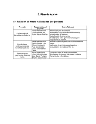 5. Plan de Acción
5.1 Relación de Macro Actividades por proyecto
Proyecto
Cuidamos y nos
beneficiamos de las tic
Formándonos
continuamente nos
beneficiamos todos
Sistematizando
experiencias dejamos
huella.
Responsable del
proyecto
Helver René Rincón
Galvis- Rector, Alix
Amira Gómez Dueñas.
Helver René Rincón
Galvis- Rector, Luis
Alfredo Cristancho
Ruiz- coordinadorDiana Ximena Díaz
Cerón.
María Isabel Paiba
López-Administrativa,
José Danilo Pedraza
Brijaldo- coordinador
Macro Actividad
Proyección plan de compras.
Elaboración programa de mantenimiento y
actualización de equipos.
Actualización de inventarios.
Gestión ante entes gubernamentales para
adquisición de equipos.
Formación en competencias informáticas entre
pares.
Aplicación de actividades pedagógicas y
evaluaciones apoyados en las tic.
Sistematización de actas de reuniones.
Divulgación de buenas prácticas a través de
herramientas informáticas.