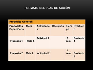 FORMATO DEL PLAN DE ACCIÓN
Propósito General:
Propósitos
Específicos
Meta Actividade
s
Recursos Tiem
po
Product
o
Propósito 1 Meta 1
Actividad 1 2
sem
Producto
1
Propósito 2 Meta 2 Actividad 2
1
sem Producto
2
 