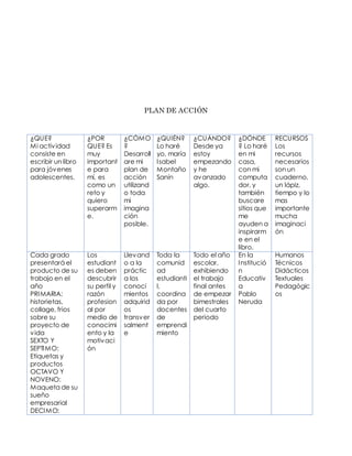 PLAN DE ACCIÓN 
¿QUE? 
Mi activ idad 
consiste en 
escribir un libro 
para jóvenes 
adolescentes. 
¿POR 
QUE? Es 
muy 
important 
e para 
mí, es 
como un 
reto y 
quiero 
superarm 
e. 
¿CÓMO 
? 
Desarroll 
are mi 
plan de 
acción 
utilizand 
o toda 
mi 
imagina 
ción 
posible. 
¿QUIÉN? 
Lo haré 
yo, maría 
I sabel 
Montaño 
Sanín 
¿CUÁNDO? 
Desde ya 
estoy 
empezando 
y he 
avanzado 
algo. 
¿DÓNDE 
? Lo haré 
en mi 
casa, 
con mi 
computa 
dor, y 
también 
buscare 
sitios que 
me 
ayuden a 
inspirarm 
e en el 
libro. 
RECURSOS 
Los 
recursos 
necesarios 
son un 
cuaderno, 
un lápiz, 
tiempo y lo 
mas 
importante 
mucha 
imaginaci 
ón 
Cada grado 
presentará el 
producto de su 
trabajo en el 
año 
PRIMARIA: 
historietas, 
collage, frios 
sobre su 
proyecto de 
vida 
SEXTO Y 
SEPTIMO: 
Etiquetas y 
productos 
OCTAVO Y 
NOVENO: 
Maqueta de su 
sueño 
empresarial 
DECIMO: 
Los 
estudiant 
es deben 
descubrir 
su perfil y 
razón 
profesion 
al por 
medio de 
conocimi 
ento y la 
motivaci 
ón 
Llevand 
o a la 
práctic 
a los 
conoci 
mientos 
adquirid 
os 
transver 
salment 
e 
Toda la 
comunid 
ad 
estudianti 
l, 
coordina 
da por 
docentes 
de 
emprendi 
miento 
Todo el año 
escolar, 
exhibiendo 
el trabajo 
final antes 
de empezar 
bimestrales 
del cuarto 
periodo 
En la 
Institució 
n 
Educativ 
a 
Pablo 
Neruda 
Humanos 
Técnicos 
Didácticos 
Textuales 
Pedagógic 
os 
 