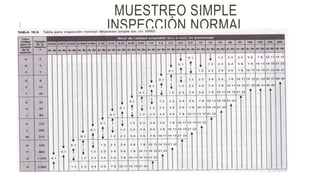 MUESTREO SIMPLE
INSPECCIÓN NORMAL
 