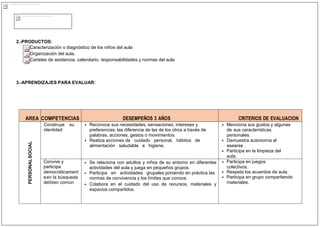 2.-PRODUCTOS:
Caracterización o diagnóstico de los niños del aula
Organización del aula.
Carteles de asistencia, calendario, responsabilidades y normas del aula
3.-APRENDIZAJES PARA EVALUAR:
AREA COMPETENCIAS DESEMPEÑOS 3 AÑOS CRITERIOS DE EVALUACION
PERSONAL
SOCIAL
Construye su • Reconoce sus necesidades, sensaciones, intereses y
preferencias; las diferencia de las de los otros a través de
palabras, acciones, gestos o movimientos.
• Realiza acciones de cuidado personal, hábitos de
alimentación saludable e higiene.
• Menciona sus gustos y algunas
de sus características
personales.
• Demuestra autonomía al
asearse .
• Participa en la limpieza del
aula.
identidad
Convive y • Se relaciona con adultos y niños de su entorno en diferentes
actividades del aula y juega en pequeños grupos.
• Participa en actividades grupales poniendo en práctica las
normas de convivencia y los límites que conoce.
• Colabora en el cuidado del uso de recursos, materiales y
espacios compartidos.
• Participa en juegos
colectivos.
• Respeta los acuerdos de aula.
• Participa en grupo compartiendo
materiales.
participa
democráticament
een la búsqueda
delbien común
 