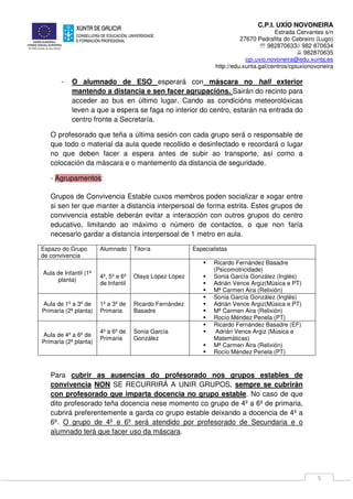 C.P.I. UXÍO NOVONEIRA
Estrada Cervantes s/n
27670 Pedrafita do Cebreiro (Lugo)
℡ 982870633// 982 870634
982870635
cpi.uxio.novoneira@edu.xunta.es
http://edu.xunta.gal/centros/cpiuxionovoneira
5
- O alumnado de ESO esperará con máscara no hall exterior
mantendo a distancia e sen facer agrupacións. Sairán do recinto para
acceder ao bus en último lugar. Cando as condicións meteorolóxicas
leven a que a espera se faga no interior do centro, estarán na entrada do
centro fronte a Secretaría.
O profesorado que teña a última sesión con cada grupo será o responsable de
que todo o material da aula quede recollido e desinfectado e recordará o lugar
no que deben facer a espera antes de subir ao transporte, así como a
colocación da máscara e o mantemento da distancia de seguridade.
- Agrupamentos:
Grupos de Convivencia Estable cuxos membros poden socializar e xogar entre
si sen ter que manter a distancia interpersoal de forma estrita. Estes grupos de
convivencia estable deberán evitar a interacción con outros grupos do centro
educativo, limitando ao máximo o número de contactos, o que non faría
necesario gardar a distancia interpersoal de 1 metro en aula.
Espazo do Grupo
de convivencia
Alumnado Titor/a Especialistas
Aula de Infantil (1ª
planta)
4º, 5º e 6º
de Infantil
Olaya López López
 Ricardo Fernández Basadre
(Psicomotricidade)
 Sonia García González (Inglés)
 Adrián Vence Argiz(Música e PT)
 Mª Carmen Aira (Relixión)
Aula de 1º a 3º de
Primaria (2ª planta)
1º a 3º de
Primaria
Ricardo Fernández
Basadre
 Sonia García González (Inglés)
 Adrián Vence Argiz(Música e PT)
 Mª Carmen Aira (Relixión)
 Rocío Méndez Penela (PT)
Aula de 4º a 6º de
Primaria (2ª planta)
4º a 6º de
Primaria
Sonia García
González
 Ricardo Fernández Basadre (EF)
 Adrián Vence Argiz (Música e
Matemáticas)
 Mª Carmen Aira (Relixión)
 Rocío Méndez Penela (PT)
Para cubrir as ausencias do profesorado nos grupos estables de
convivencia NON SE RECURRIRÁ A UNIR GRUPOS, sempre se cubrirán
con profesorado que imparta docencia no grupo estable. No caso de que
dito profesorado teña docencia nese momento co grupo de 4º a 6º de primaria,
cubrirá preferentemente a garda co grupo estable deixando a docencia de 4º a
6º. O grupo de 4º e 6º será atendido por profesorado de Secundaria e o
alumnado terá que facer uso da máscara.
 