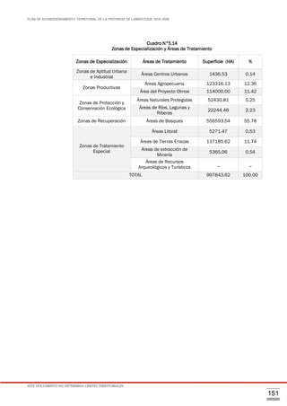 PLAN DE ACONDICIONAMIENTO TERRITORIAL DE LA PROVINCIA DE LAMBAYEQUE 2016-2026
ESTE DOCUMENTO NO DETERMINA LÍMITES TERRITORIALES.
151
Cuadro N°5.14
Zonas de Especialización y Áreas de Tratamiento
Zonas de Especialización Áreas de Tratamiento Superficie (HA) %
Zonas de Aptitud Urbana
e Industrial
Áreas Centros Urbanos 1436.53 0.14
Zonas Productivas
Áreas Agropecuaria 123316.13 12.36
Área del Proyecto Olmos 114000.00 11.42
Zonas de Protección y
Conservación Ecológica
Áreas Naturales Protegidas 52430.81 5.25
Áreas de Ríos, Lagunas y
Riberas
22244.46 2.23
Zonas de Recuperación Áreas de Bosques 556593.54 55.78
Zonas de Tratamiento
Especial
Áreas Litoral 5271.47 0.53
Áreas de Tierras Eriazas 117185.62 11.74
Áreas de extracción de
Minería
5365.06 0.54
Áreas de Recursos
Arqueológicos y Turísticos
_ _
TOTAL 997843.62 100.00
 