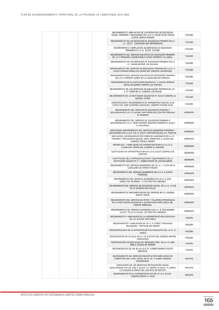 PLAN DE ACONDICIONAMIENTO TERRITORIAL DE LA PROVINCIA DE LAMBAYEQUE 2016-2026
ESTE DOCUMENTO NO DETERMINA LÍMITES TERRITORIALES.
165
MEJORAMIENTO, AMPLIACION DE LOS SERVICIOS DE EDUCACION
INICIAL, PRIMARIA Y SECUNDARIA EN LA I.E N 10228 ELINA VINCES
LLANOS GRANJA SASAPE
TÚCUME
MEJORAMIENTO DE LOS SERVICIOS DE EDUCACION PRIMARIA EN LA
I.E. 10227, LOCALIDAD SAN BERNARDINO
TÚCUME
MEJORAMIENTO Y AMPLIACION DE SERVICIOS DE EDUCACION
PRIMARIA EN LA I.E. 10225 TUCUME
TÚCUME
MEJORAMIENTO DEL SERVICIO EDUCATIVO DE EDUCACIÓN PRIMARIA
DE LA I.E PRIMARIA 10208 PUEBLO JOVEN FEDERICO VILLAREAL.
TÚCUME
MEJORAMIENTO DE LOS SERVICIOS DE EDUCACION PRIMARIA EN LA
I.E. 10848 SAPAME LAS SALINAS.
TÚCUME
MEJORAMIENTO DEL SERVICIO DE EDUCACION PRIMARIA EN LA I.E. N
10232 HORACIO ZEBALLOS GAMEZ DEL CASERIO LOS BANCES.
TÚCUME
MEJORAMIENTO DEL SERVICIO EDUCATIVO DE EDUCACIÓN PRIMARIA
DE LA I.E PRIMARIA 10800 EN LA LOCALIDAD DE HORCON.
TÚCUME
MEJORAMIENTO DE LA INSTITUCION EDUCATIVA N 10232 HORACIO
ZEVALLOS GAMES CASERIO LOS BANCES
TÚCUME
MEJORAMIENTO DE LOS SERVICIOS DE EDUCACIÓN PRIMARIA DE LA I.
E. Nº 10994 EN EL CASERIO LOS RIOJAS
TÚCUME
MEJORAMIENTO DE LA INSTITUCION EDUCATIVA Nº 10123 CASERIO LA
IGLESIA- ILLIMO
TÚCUME
CONSTRUCCION Y MEJORAMIENTO DE INFRAESTRUCTURA DE LA IE
10233 CAP JOSE QUIÑONES GONZALES, CASERIO TUCUME VIEJO
TÚCUME
MEJORAMIENTO DEL SERVICIO DE EDUCACION PRIMARIA Y
SECUNDARIA EN LA I.E N 10168 SAN PEDRO DEL CENTRO POBLADO
EL ROMERO
MÓRROPE
MEJORAMIENTO DEL SERVICIO DE EDUCACION PRIMARIA Y
SECUNDARIA EN LA I.E. JOSE FAUSTINO SANCHEZ CARRION N 10161
LA COLORADA
MÓRROPE
AMPLIACION, MEJORAMIENTO DEL SERVICIO ACADEMICO PRIMARIA Y
SECUNDARIA DE LA I.E.P.S.M. N 10167 LOS POSITOS DEL C.P. POSITOS
MÓRROPE
AMPLIACION, MEJORAMIENTO DEL SERVICIO ACADEMICO DE LA I.E
PRIMARIA Y SECUNDARIA MIGUEL GRAU SEMINARIO N 10165 DEL
CASERIO TRANCA SASAPE
MÓRROPE
REEMPLAZO Y AMPLIACIÓN DE INFRAESTRUCTURA EN LA I.E. N
10168-SAN PEDRO-DEL CASERIO EL ROMERO
MÓRROPE
SUSTITUCION DE INFRAESTRUCTURA EN LA IE 10167 CASERIO LOS
POSITOS
MÓRROPE
SUSTITUCIÓN DE LA INFRAESTRUCTURA Y EQUIPAMIENTO DE LA
INSTITUCIÓN EDUCATIVA N° 10888 SEÑOR DE LOS MILAGROS
MÓRROPE
MEJORAMIENTO DEL SERVICIO ACADEMICO DE LA I. E. I. N 229 DE LA
LOCALIDAD DE TRANCA FANUPE
MÓRROPE
MEJORAMIENTO DEL SERVICIO ACADEMICO DE LA I. E. N 10976
PEDREGAL
MÓRROPE
MEJORAMIENTO DEL SERVICIO ACADEMICO DE LA I.E. N 228-
ANGELITOS DE MARIA - C.P.M CRUZ DEL MEDANO
MÓRROPE
MEJORAMIENTO DEL SERVICIO DE EDUCACION INICIAL EN LA I.E. N 334
EN EL CASERIO DOS PALOS
MÓRROPE
MEJORAMIENTO E IMPLEMENTACION DEL PRONOEI EN EL CASERIO
MONTE VERDE
MÓRROPE
MEJORAMIENTO DEL SERVICIO DE ARTES Y TALLERES ARTESANALES
DE LA INSTITUCION EDUCATIVA N 10164 DIVINO NIÑO JESUS DEL
CASERO ARBOLSOL
MÓRROPE
MEJORAMIENTO DEL SERVICIO ACADEMICO DE LA I. E. SECUNDARIA
JULIO C. TELLO N 10158 - DE CRUZ DEL MEDANO
MÓRROPE
MEJORAMIENTO Y AMPLIACION DE LA INFRAESTRUCTURA EDUCATIVA
EN LA I.E.E.S.M. SAN PABLO
PACORA
MEJORAMIENTO Y AMPLIACION DE LA I.E. N 10902- FRANCISCO
BOLOGNESI - TRAPICHE SAN ISIDRO
PACORA
RECONSTRUCCION DE LA INFRAESTRUCCTURA EDUCATIVA EN LA I.E. Nº
10201
PACORA
CONSTRUCCION DE 01 AULA EN LA I.E. N 10203 DEL CASERIO MATRIZ
COMUNIDAD
PACORA
CONSTRUCCION DE DOS AULAS EN SEGUNDO NIVEL EN LA I. E. SAN
PABLO CIUDAD DE PACORA
PACORA
INSTALACION DE SS. HH. EN LA I.E.P. Nº 10998 CASERIO PUENTE
MACHUCA
PACORA
MEJORAMIENTO DEL SERVICIO EDUCATIVO POR AMPLIACION DE
COBERTURA DEL NIVEL INICIAL DE LA I.E.I N 10855-CASERIO
MONDRAGON
MOTUPE
INSTALACION DE LOS SERVICIOS DE EDUCACIÓN INICIAL
ESCOLARIZADA EN LAS II.EE N 10153- C.P CERRO LA VIEJA Y N 10900-
C.P LAGUNA EL SARCO DEL DISTRITO DE MOTUPE
MOTUPE
MEJORAMIENTO DE LA INFRAESTRUCTURA DE LA I.E N 10153 -
CASERIO CERRO LA VIEJA
MOTUPE
 