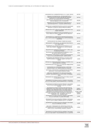 PLAN DE ACONDICIONAMIENTO TERRITORIAL DE LA PROVINCIA DE LAMBAYEQUE 2016-2026
ESTE DOCUMENTO NO DETERMINA LÍMITES TERRITORIALES.
166
MEJORAMIENTO DE LA INFRAESTRUCTURA EN LA I.E 10148 - APURLEC MOTUPE
CREACION DE INFRAESTRUCTURA CON EQUIPAMIENTO EN LA
INSTITUCION EDUCATIVA INICIAL JOSE ABELARDO QUIÑONES
GONZALES EN EL CENTRO POBLADO DE MARRIPON
MOTUPE
AMPLIACION DEL CERCO PERIMETRICO EN LA I.E. N 10853 SANTA
ROSA DEL CASERIO EL PATO, CP TONGORRAPE
MOTUPE
CREACION DE UNA AULA DE IMNOVACION TECNOLOGICA EN LA
INSTITUCION EDUCATIVA N° 10148 DEL CASERIO APURLEC
MOTUPE
CREACION DE LA INFRAESTRUCTURA DE 02 AULAS EN LA INSTITUCION
EDUCATIVA N 10146 EN EL CENTRO POBLADO EL ARROZAL
MOTUPE
CREACION DE 01 AULA Y SSHH EN EL PRONOEI “DIVINO JESUS” EN EL
CASERIO HUMEDADES
MOTUPE
CONSTRUCCION DE INFRAESTRUCTURA CON EQUIPAMIENTO EN LA I.E
INICIAL VIRGEN DE LA MEDALLA MILAGROSA CENTRO POBLADO EL
PAPAYO
MOTUPE
MEJORAMIENTO DE LA PRESTACION DE SERVICIOS EDUCACIONALES
DEL I.E. 10149 ELMER CORTEZ SERQUEN EN EL CENTRO POBLADO DE
TONGORRAPE
MOTUPE
CONSTRUCCION DE LOCAL PRONOEI CASERIO PALO BLANCO MOTUPE
MEJORAMIENTO Y AMPLIACION DE LOS SERVICIOS EDUCATIVOS EN
LA I.E. JORGE CHAVEZ.
SALAS
MEJORAMIENTO DE LA INFRAESTRUCTURA EDUCATIVA EN LA I.E. N°
10061 NIVEL PRIMARIA Y SECUNDARIA EN EL CENTRO POBLADO
COLAYA.
SALAS
RECONSTRUCCION INFRAESTRUCTURA EDUCATIVA N° 10063 - CRUZ
DE YANAHUANCA PENACHI.
SALAS
MEJORAMIENTO DE LA INSTITUCION EDUCATIVA PRIMARIA N 10217
DEL CENTRO POBLADO TALLAPAMPA.
SALAS
MEJORAMIENTO Y AMPLIACIÓN DE LA INFRAESTRUCTURA EDUCATIVA
EN LA I.E.P.S N 11136 SEÑOR DE SICAN - CASERIO SAPAME.
ILLIMO
MEJORAMIENTO DE INFRAESTRUCTURA EN EL C.E.P.S.M Nº 10124
NUESTRA SEÑORA DE LOURDES DEL CASERIO SAN PEDRO DE
SASAPE.
ILLIMO
CREACION DE LA INSTITUCION EDUCATIVA INICIAL EL NAZARENO, EN EL
CENTRO POBLADO EL NAZARENO.
SAN JOSÉ
CONSTRUCCION DE 01 AULA EN LA I.E. N 10203 DEL CASERIO MATRIZ
COMUNIDAD.
PACORA
CONSTRUCCION DE LA INFRAESTRUCTURA DE LA INSTITUCION
EDUCATIVA INICIAL N 214 NUESTRA SEÑORA DE GUADALUPE.
JAYANCA
SUSTITUCION Y AMPLIACION DE LA INFRAESTRUCTURA DEL CENTRO
EDUCATIVO N° 10126 NUESTRA SEÑORA DE FATIMA.
JAYANCA
AMPLIACION Y MEJORAMIENTO DEL SERVICIO DE EDUCACION
PRIMARIA Y SECUNDARIA EN LA I.E. 11245 JOTORO- CP PROGRESO
MEDIO.
JAYANCA
MEJORAMIENTO DEL SERVICIO EDUCATIVO EN LA I.E. INICIAL N 161 EN
LA LOCALIDAD DE LA VIÑA.
JAYANCA
MEJORAMIENTO DEL SERVICIO EDUCATIVO PRIMARIO Y SECUNDARIO
DE LA I.E.N 10181 CESAR A. VALLEJO MENDOZA DEL C.P. LA ESTANCIA.
OLMOS
MEJORAMIENTO DEL SERVICIO EDUCATIVO PRIMARIO Y SECUNDARIO
EN LA I.E N10179 GUSTAVO MONME LLONA DEL C.P CAPILLA
CENTRAL.
OLMOS
MEJORAMIENTO DEL SERVICIO EDUCATIVO POR AMPLIACION DE
COBERTURA DEL NIVEL INICIAL N 342 PUNTO CUATRO, N 363 TRES
BATANES, N 361 CERRO SANTA ROSA, N 354 CERRO CASCAJAL.
OLMOS Y
MOCHUMÍ
MEJORAMIENTO DEL SERVICIO EDUCATIVO POR AMPLIACION DE
COBERTURA EN LAS INSTITUCIONES EDUCATIVAS DEL NIVEL INICIAL, N
11293 -SAPAME BAJO, N 367 - LAS PAMPAS, N 344-MATRIZ
COMUNIDAD, N 341 - PROGRESO MEDIO
TUCUME, OLMOS,
PACORA Y
JAYANCA
MEJORAMIENTO DEL SERVICIO EDUCATIVO PRIMARIO Y SECUNDARIO
EN LA I.E N 10793 DEL C.P. CALERA SANTA ISABEL.
OLMOS
MEJORAMIENTO DEL SERVICIO EDUCATIVO PRIMARIO Y SECUNDARIO
EN LA I.E N 10176 - DANIEL A. CARRION G. DEL C.P. EL PUEBLITO.
OLMOS
MEJORAMIENTO DEL SERVICIO EDUCATIVO PRIMARIO Y SECUNDARIO
EN LA I.E N 10180 DEL C.P. ÑAUPE.
OLMOS
AMPLIACION, Y MEJORAMIENTO DEL SERVICIO EDUCATIVO DE LAS
INSTITUCIONES EDUCATIVAS INICIALES DE LOS CASERIOS EL MILAGRO,
CERRO DE FALLA, LAUCHA GRANDE, SENQUELO Y SEQUION.
OLMOS
MEJORAMIENTO DEL SERVICIO EDUCATIVO PRIMARIO Y SECUNDARIO
DE LA I.E.N 10181 CESAR A. VALLEJO MENDOZA DEL C.P. LA ESTANCIA.
OLMOS
 