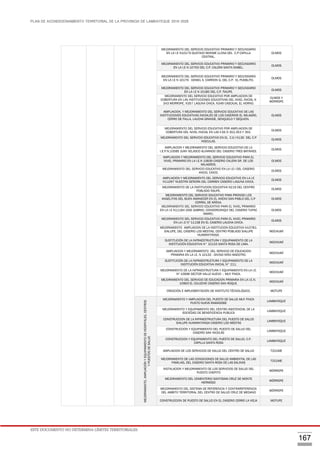 PLAN DE ACONDICIONAMIENTO TERRITORIAL DE LA PROVINCIA DE LAMBAYEQUE 2016-2026
ESTE DOCUMENTO NO DETERMINA LÍMITES TERRITORIALES.
167
MEJORAMIENTO DEL SERVICIO EDUCATIVO PRIMARIO Y SECUNDARIO
EN LA I.E N10179 GUSTAVO MONME LLONA DEL C.P CAPILLA
CENTRAL.
OLMOS
MEJORAMIENTO DEL SERVICIO EDUCATIVO PRIMARIO Y SECUNDARIO
EN LA I.E N 10793 DEL C.P. CALERA SANTA ISABEL.
OLMOS
MEJORAMIENTO DEL SERVICIO EDUCATIVO PRIMARIO Y SECUNDARIO
EN LA I.E N 10176 - DANIEL A. CARRION G. DEL C.P. EL PUEBLITO.
OLMOS
MEJORAMIENTO DEL SERVICIO EDUCATIVO PRIMARIO Y SECUNDARIO
EN LA I.E N 10180 DEL C.P. ÑAUPE.
OLMOS
MEJORAMIENTO DEL SERVICIO EDUCATIVO POR AMPLIACION DE
COBERTURA EN LAS INSTITUCIONES EDUCATIVAS DEL NIVEL INICIAL N
343 MORROPE, N357 LAGUNA CHICA, N349 CASCAJAL EL HORNO.
OLMOS Y
MÓRROPE
AMPLIACION, Y MEJORAMIENTO DEL SERVICIO EDUCATIVO DE LAS
INSTITUCIONES EDUCATIVAS INICIALES DE LOS CASERIOS EL MILAGRO,
CERRO DE FALLA, LAUCHA GRANDE, SENQUELO Y SEQUION.
OLMOS
MEJORAMIENTO DEL SERVICIO EDUCATIVO POR AMPLIACION DE
COBERTURA DEL NIVEL INICIAL EN LAS II.EE.N 352,353 Y 355.
OLMOS
MEJORAMIENTO DEL SERVICIO EDUCATIVO EN EL C.E.I N130 DEL C.P
INSCULAS.
OLMOS
AMPLIACION Y MEJORAMIENTO DEL SERVICIO EDUCATIVO DE LA
I.E.P.N.10585 JUAN VELASCO ALVARADO DEL CASERIO TRES BATANES.
OLMOS
AMPLIACION Y MEJORAMIENTO DEL SERVICIO EDUCATIVO PARA EL
NIVEL PRIMARIO EN LA I.E.N 10839 CASERIO CALERA SR. DE LOS
MILAGROS.
OLMOS
MEJORAMIENTO DEL SERVICIO EDUCATIVO EN LA I.E.I DEL CASERIO
ANCOL CHICO.
OLMOS
AMPLIACION Y MEJORAMIENTO DEL SERVICIO EDUCATIVO EN LA I.E
N11097 NUESTRA SEÑORA DEL CARMEN CASERIO LAGUNA CHICA.
OLMOS
MEJORAMIENTO DE LA INSTITUCION EDUCATIVA N219 DEL CENTRO
POBLADO ÑAUPE.
OLMOS
MEJORAMIENTO DEL SERVICIO EDUCATIVO PARA PRONOEI LOS
ANGELITOS DEL BUEN AMANECER EN EL ANEXO SAN PABLO DEL C.P
CORRAL DE ARENA.
OLMOS
MEJORAMIENTO DEL SERVICIO EDUCATIVO PARA EL NIVEL PRIMARIO
EN LA I.E N11184 JOSE GABRIEL CONDORCANQUI DEL CASERIO TUPAC
AMARU.
OLMOS
MEJORAMIENTO DEL SERVICIO EDUCATIVO PARA EL NIVEL PRIMARIO
EN LA I.E N°11158 EN EL CASERIO LAUCHA CHICA.
OLMOS
MEJORAMIENTO AMPLIACION DE LA INSTITUCION EDUCATIVA N10781-
SIALUPE, DEL CASERIO LOS MESTAS, CENTRO POBLADO SIALUPE
HUAMANTANGA.
MOCHUMÍ
SUSTITUCIÓN DE LA INFRAESTRUCTURA Y EQUIPAMIENTO DE LA
INSTITUCIÓN EDUCATIVA N° 10133 SANTA ROSA DE LIMA.
MOCHUMÍ
AMPLIACION Y MEJORAMIENTO DEL SERVICIO DE EDUCACION
PRIMARIA EN LA I.E. N 10132 - DIVINO NIÑO MAESTRO.
MOCHUMÍ
SUSTITUCIÓN DE LA INFRAESTRUCTURA Y EQUIPAMIENTO DE LA
INSTITUCIÓN EDUCATIVA INICIAL N° 211.
MOCHUMÍ
MEJORAMIENTO DE LA INFRAESTRUCTURA Y EQUIPAMIENTO EN LA I.E.
Nº 10996 SECTOR VALLE NUEVO – MUY FINCA.
MOCHUMÍ
MEJORAMIENTO DEL SERVICIO DE EDUCACION PRIMARIA EN LA I.E.N.
10993 EL COLOCHE CASERIO SAN ROQUE.
MOCHUMÍ
CREACIÓN E IMPLEMENTACIÓN DE INSTITUTO TÉCNOLÓGICO. MOTUPE
MEJORAMIENTO,AMPLIACIÓNYEQUIPAMIENTODEHOSPITALES,CENTROS
YPUESTOSDESALUD
MEJORAMIENTO Y AMPLIACION DEL PUESTO DE SALUD MUY FINCA
PUNTO NUEVE-RAMADOBE
LAMBAYEQUE
MEJORAMIENTO Y EQUIPAMIENTO DEL CENTRO ASISTENCIAL DE LA
SOCIEDAD DE BENEFICENCIA PUBLICA
LAMBAYEQUE
CONSTRUCCION DE LA INFRAESTRUCTURA DEL PUESTO DE SALUD
SIALUPE HUAMANTANGA CASERIO LOS MESTAS
LAMBAYEQUE
CONSTRUCCION Y EQUIPAMIENTO DEL PUESTO DE SALUD DEL
CASERÍO SAN NICOLÁS
LAMBAYEQUE
CONSTRUCCION Y EQUIPAMIENTO DEL PUESTO DE SALUD, C.P.
CAPILLA SANTA ROSA
LAMBAYEQUE
AMPLIACION DE LOS SERVICIOS DE SALUD DEL CENTRO DE SALUD TÚCUME
MEJORAMIENTO DE LAS CONDICIONES DE SALUD AMBIENTAL DE LAS
FAMILIAS, DEL CASERIO SANTA ROSA DE LAS SALINAS
TÚCUME
INSTALACION Y MEJORAMIENTO DE LOS SERVICIOS DE SALUD DEL
PUESTO CHEPITO
MÓRROPE
MEJORAMIENTO DEL CEMENTERIO SANTISIMA CRUZ DE MONTE
HERMOSO
MÓRROPE
MEJORAMIENTO DEL SISTEMA DE REFERENCIA Y CONTRAREFERENCIA
DEL AMBITO TERRITORIAL DEL CENTRO DE SALUD CRUZ DE MEDANO
MÓRROPE
CONSTRUCCION DE PUESTO DE SALUD EN EL CASERIO CERRO LA VIEJA MOTUPE
 