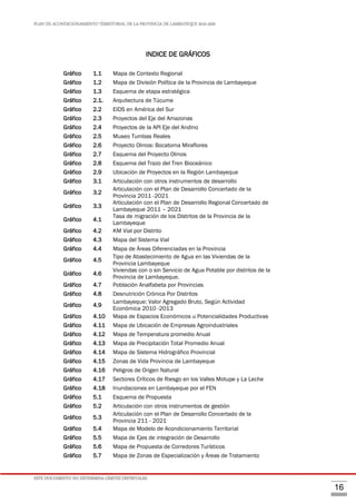PLAN DE ACONDICIONAMIENTO TERRITORIAL DE LA PROVINCIA DE LAMBAYEQUE 2016-2026
ESTE DOCUMENTO NO DETERMINA LÍMITES DISTRITALES.
16
INDICE DE GRÁFICOS
Pág.
Gráfico 1.1 Mapa de Contexto Regional 20
Gráfico 1.2 Mapa de División Política de la Provincia de Lambayeque 21
Gráfico 1.3 Esquema de etapa estratégica 29
Gráfico 2.1. Arquitectura de Túcume 31
Gráfico 2.2 EIDS en América del Sur 33
Gráfico 2.3 Proyectos del Eje del Amazonas 34
Gráfico 2.4 Proyectos de la API Eje del Andino 35
Gráfico 2.5 Museo Tumbas Reales 36
Gráfico 2.6 Proyecto Olmos: Bocatoma Miraflores 37
Gráfico 2.7 Esquema del Proyecto Olmos 38
Gráfico 2.8 Esquema del Trazo del Tren Bioceánico 39
Gráfico 2.9 Ubicación de Proyectos en la Región Lambayeque 40
Gráfico 3.1 Articulación con otros instrumentos de desarrollo 42
Gráfico 3.2
Articulación con el Plan de Desarrollo Concertado de la
Provincia 2011 -2021
43
Gráfico 3.3
Articulación con el Plan de Desarrollo Regional Concertado de
Lambayeque 2011 – 2021
45
Gráfico 4.1
Tasa de migración de los Distritos de la Provincia de la
Lambayeque
49
Gráfico 4.2 KM Vial por Distrito 55
Gráfico 4.3 Mapa del Sistema Vial 56
Gráfico 4.4 Mapa de Áreas Diferenciadas en la Provincia 72
Gráfico 4.5
Tipo de Abastecimiento de Agua en las Viviendas de la
Provincia Lambayeque
74
Gráfico 4.6
Viviendas con o sin Servicio de Agua Potable por distritos de la
Provincia de Lambayeque.
74
Gráfico 4.7 Población Analfabeta por Provincias 81
Gráfico 4.8 Desnutrición Crónica Por Distritos 84
Gráfico 4.9
Lambayeque: Valor Agregado Bruto, Según Actividad
Económica 2010 -2013
86
Gráfico 4.10 Mapa de Espacios Económicos u Potencialidades Productivas 87
Gráfico 4.11 Mapa de Ubicación de Empresas Agroindustriales 90
Gráfico 4.12 Mapa de Temperatura promedio Anual 103
Gráfico 4.13 Mapa de Precipitación Total Promedio Anual 104
Gráfico 4.14 Mapa de Sistema Hidrográfico Provincial 108
Gráfico 4.15 Zonas de Vida Provincia de Lambayeque 111
Gráfico 4.16 Peligros de Origen Natural 118
Gráfico 4.17 Sectores Críticos de Riesgo en los Valles Motupe y La Leche 119
Gráfico 4.18 Inundaciones en Lambayeque por el FEN 121
Gráfico 5.1 Esquema de Propuesta 130
Gráfico 5.2 Articulación con otros instrumentos de gestión 131
Gráfico 5.3
Articulación con el Plan de Desarrollo Concertado de la
Provincia 211 - 2021
132
Gráfico 5.4 Mapa de Modelo de Acondicionamiento Territorial
Gráfico 5.5 Mapa de Ejes de integración de Desarrollo
Gráfico 5.6 Mapa de Propuesta de Corredores Turísticos
Gráfico 5.7 Mapa de Zonas de Especialización y Áreas de Tratamiento
 