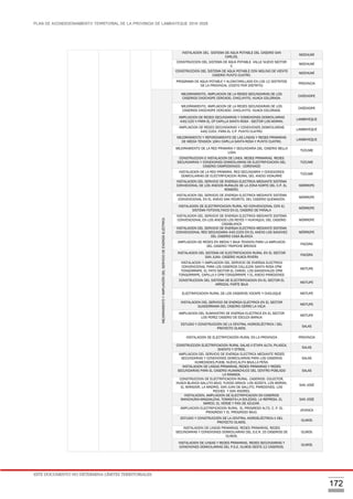 PLAN DE ACONDICIONAMIENTO TERRITORIAL DE LA PROVINCIA DE LAMBAYEQUE 2016-2026
ESTE DOCUMENTO NO DETERMINA LÍMITES TERRITORIALES.
172
INSTALACION DEL SISTEMA DE AGUA POTABLE DEL CASERIO SAN
CARLOS.
MOCHUMÍ
CONSTRUCCION DEL SISTEMA DE AGUA POTABLE VALLE NUEVO SECTOR
II.
MOCHUMÍ
CONSTRUCCION DEL SISTEMA DE AGUA POTABLE CON MOLINO DE VIENTO
CASERIO PUNTO CUATRO.
MOCHUMÍ
PROGRAMA DE AGUA POTABLE Y ALCANTARILLADO EN LOS 12 DISTRITOS
DE LA PROVINCIA. (COSTO POR DISTRITO)
PROVINCIA
MEJORAMIENTOYAMPLIACIÓNDELSERVICIODEENERGÍAELÉCTRICA
MEJORAMIENTO, AMPLIACION DE LA REDES SECUNDARIAS DE LOS
CASERIOS CHOCHOPE CERCADO, CHICLAYITO, HUACA COLORADA.
CHÓCHOPE
MEJORAMIENTO, AMPLIACION DE LA REDES SECUNDARIAS DE LOS
CASERIOS CHOCHOPE CERCADO, CHICLAYITO, HUACA COLORADA.
CHÓCHOPE
AMPLIACION DE REDES SECUNDARIAS Y COMEXIONES DOMICILIARIAS
440/220 V PARA EL CP CAPILLA SANTA ROSA - SECTOR LOS MORAN.
LAMBAYEQUE
AMPLIACION DE REDES SECUNDARIAS Y CONEXIONES DOMICILIARIAS
440/220V, PARA EL C.P. PUNTO CUATRO.
LAMBAYEQUE
MEJORAMIENTO Y REFORZAMIENTO DE LAS LINEAS Y REDES PRIMARIAS
DE MEDIA TENSION 10KV CAPILLA SANTA ROSA Y PUNTO CUATRO.
LAMBAYEQUE
MEJORAMIENTO DE LA RED PRIMARIA Y SECUNDARIA DEL CASERIO BELLA
LIDIA
TÚCUME
CONSTRUCCION E INSTALACION DE LINEA, REDES PRIMARIAS, REDES
SECUNDARIAS Y CONEXIONES DOMICILIARIAS DE ELECTRIFICACION DEL
CASERIO CAMPODONICO - CORONADO
TÚCUME
INSTALACION DE LA RED PRIMARIA, RED SECUNDARIA Y CONEXIONES
DOMICILIARIAS DE ELECTIRFICACION RURAL DEL ANEXO VIDAURRE
TÚCUME
INSTALACION DEL SERVICIO DE ENERGIA ELECTRICA MEDIANTE SISTEMA
CONVECIONAL DE LOS ANEXOS RURALES DE LA ZONA NORTE DEL C.P. EL
ROMERO.
MÓRROPE
INSTALACION DEL SERVICIO DE ENERGIA ELECTRICA MEDIANTE SISTEMA
CONVENCIONAL EN EL ANEXO SAN PEDRITO, DEL CASERIO QUEMAZON.
MÓRROPE
INSTALACION DE ELECTRIFICACION RURAL NO CONVENCIONAL CON EL
SISTEMA FOTOVOLTAICO EN EL CASERIO DE PAÑALA
MÓRROPE
INSTALACION DEL SERVICIO DE ENERGIA ELECTRICA MEDIANTE SISTEMA
CONVENCIONAL EN LOS ANEXOS LOS REYES Y HUAYAQUIL DEL CASERIO
CASABLANCA
MÓRROPE
INSTALACION DEL SERVICIO DE ENERGIA ELECTRICA MEDIANTE SISTEMA
CONVENCIONAL RED SECUNDARIA 440-220V EN EL ANEXO LOS SANCHEZ
DEL CASERIO CASA BLANCA
MÓRROPE
AMPLIACION DE REDES EN MEDIA Y BAJA TENSION PARA LA AMPLIACIO
DEL CASERIO TRAPICHE BRONCE
PACORA
INSTALACION DEL SISTEMA DE ELECTRIFICACION RURAL EN EL SECTOR
SAN JUAN- CASERIO HUACA RIVERA
PACORA
INSTALACION Y AMPLIACION DEL SERVICIO DE ENERGIA ELECTRICA
CONVENCIONAL PARA LOS CASERIOS CALLEJON SANTA ROSA CPM
TONGORRAPE, EL PATO SECTOR EL CARDO, LOS SANDOVALES CPM
TONGORRAPE, CAPILLA II CPM TONGORRAPE Y EL ANEXO PAREDONES
MOTUPE
CONSTRUCCION DEL SISTEMA DE ELECTRIFICACION EN EL SECTOR EL
ARROZAL PARTE BAJA
MOTUPE
ELECTRIFICACION RURAL DE LOS CASERIOS YOCAPE Y CHOLOQUE MOTUPE
INSTALACION DEL SERVICIO DE ENERGIA ELECTRICA EN EL SECTOR
GUADERRAMA DEL CASERIO CERRO LA VIEJA
MOTUPE
AMPLIACION DEL SUMINISTRO DE ENERGIA ELECTRICA EN EL SECTOR
LOS PEREZ CASERIO DE ESCUZA BARAJA
MOTUPE
ESTUDIO Y CONSTRUCCIÓN DE LA CENTRAL HIDROELÉCTRICA I DEL
PROYECTO OLMOS.
SALAS
INSTALACION DE ELECTRIFICACIÓN RURAL EN LA PROVINCIA PROVINCIA
CONSTRUCCION ELECTRIFICACION RURAL SALAS II ETAPA ALITA, PILASCA,
SHONTO Y OTROS.
SALAS
AMPLIACION DEL SERVICIO DE ENERGIA ELECTRICA MEDIANTE REDES
SECUNDARIAS Y CONEXIONES DOMICILIARIAS PARA LOS CASERIOS
HUMEDADES,PUEBL NUEVO,ALITA BAJA,LA PEÑA.
SALAS
INSTALACION DE LINEAS PRIMARIAS, REDES PRIMARIAS Y REDES
SECUNDARIAS PARA EL CASERIO HUAMACHUCO DEL CENTRO POBLADO
LA RAMADA.
SALAS
CONSTRUCCION DE ELECTRIFICACION RURAL- CASERIOS: COLECTOR,
HUACA BLANCA GALLITO BAJO, FUNDO GRAUS: LOS ACOSTA, LOS MORAN,
EL MIRADOR, LA MADRID, SAN JUAN DE GALLITO, PAREDONES, LOS
PECHES Y SAN ANDRES.
SAN JOSÉ
INSTALACION, AMPLIACION DE ELECTRIFICACION EN CASERIOS
MANCHURIA-MAGDALENA, TOMASITA-LA SOLEDAD, LA REPRESA, EL
MARCO, EL VERDE Y PAN DE AZUCAR.
SAN JOSÉ
AMPLIACION ELECTRIFICACION RURAL EL PROGRESO ALTO, C. P. EL
PROGRESO Y EL PROGRESO BAJO.
JAYANCA
ESTUDIO Y CONSTRUCCIÓN DE LA CENTRAL HIDROELÉCTRICA II DEL
PROYECTO OLMOS.
OLMOS
INSTALACION DE LINEAS PRIMARIAS, REDES PRIMARIAS, REDES
SECUNDARIAS Y CONEXIONES DOMICILIARIAS DEL S.E.R. 25 CASERIOS DE
OLMOS.
OLMOS
INSTALACION DE LINEAS Y REDES PRIMARIAS, REDES SECUNDARIAS Y
CONEXIONES DOMICILIARIAS DEL P.S.E. OLMOS OESTE-12 CASERIOS.
OLMOS
 