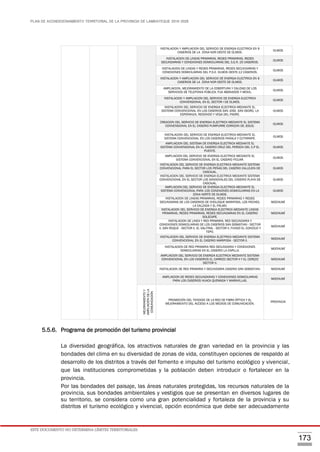 PLAN DE ACONDICIONAMIENTO TERRITORIAL DE LA PROVINCIA DE LAMBAYEQUE 2016-2026
ESTE DOCUMENTO NO DETERMINA LÍMITES TERRITORIALES.
173
INSTALACION Y AMPLIACION DEL SERVICIO DE ENERGIA ELECTRICA EN 9
CASERIOS DE LA ZONA NOR OESTE DE OLMOS.
OLMOS
INSTALACION DE LINEAS PRIMARIAS, REDES PRIMARIAS, REDES
SECUNDARIAS Y CONEXIONES DOMICILIARIAS DEL S.E.R. 25 CASERIOS.
OLMOS
INSTALACION DE LINEAS Y REDES PRIMARIAS, REDES SECUNDARIAS Y
CONEXIONES DOMICILIARIAS DEL P.S.E. OLMOS OESTE-12 CASERIOS.
OLMOS
INSTALACION Y AMPLIACION DEL SERVICIO DE ENERGIA ELECTRICA EN 9
CASERIOS DE LA ZONA NOR OESTE DE OLMOS.
OLMOS
AMPLIACION, MEJORAMIENTO DE LA COBERTURA Y CALIDAD DE LOS
SERVICIOS DE TELEFONIA PÚBLICA, FIJA ABONADOS Y MOVIL.
OLMOS
INSTALACION Y AMPLIACION DEL SERVICIO DE ENERGIA ELECTRICA
CONVENSIONAL EN EL SECTOR I DE OLMOS.
OLMOS
INSTALACION DEL SERVICIO DE ENERGIA ELECTRICA MEDIANTE EL
SISTEMA CONVENCIONAL EN LOS CASERIOS SAN JOSE, SAN ISIDRO, LA
ESPERANZA, REDONDO Y VEGA DEL PADRE.
OLMOS
CREACION DEL SERVICIO DE ENERGIA ELECTRICA MEDIANTE EL SISTEMA
CONVENSIONAL EN EL CASERIO PUMPURRE CORAZON DE JESUS.
OLMOS
INSTALACION DEL SERVICIO DE ENERGIA ELECTRICA MEDIANTE EL
SISTEMA CONVENCIONAL EN LOS CASERIOS PAÑALA Y CUTIRRAPE.
OLMOS
AMPLIACION DEL SISTEMA DE ENERGIA ELECTRICA MEDIANTE EL
SISTEMA CONVENSIONAL EN EL CASERIO CRUZ DEL PERDON DEL C.P EL
PUENTE.
OLMOS
AMPLIACION DEL SERVICIO DE ENERGIA ELECTRICA MEDIANTE EL
SISTEMA CONVENCIONAL EN EL CASERIO FICUAR.
OLMOS
INSTALACION DEL SERVICIO DE ENERGIA ELECTRICA MEDIANTE SISTEMA
CONVENCIONAL PARA EL SECTOR LOS PEÑAS DEL CASERIO CALLEJON DE
CASCAJAL.
OLMOS
INSTALACION DEL SERVICIO DE ENERGIA ELECTRICA MEDIANTE SISTEMA
CONVENCIONAL EN EL SECTOR LOS SANDOVALES DEL CASERIO PLAYA DE
CASCAJAL.
OLMOS
AMPLIACION DEL SERVICIO DE ENERGIA ELECTRICA MEDIANTE EL
SISTEMA CONVENCIONAL PARA 100 CONEXIONES DOMICILIARIAS EN LA
ZONA NORTE DE OLMOS.
OLMOS
INSTALACION DE LINEAS PRIMARIAS, REDES PRIMARIAS Y REDES
SECUNDARAS DE LOS CASERIOS DE CHOLOQUE MARIPOSA, LOS PECHES,
LA CALZADA Y EL PALMO.
MOCHUMÍ
INSTALACION DEL SERVICIO DE ENERGIA ELECTRICA MEDIANTE LINEAS
PRIMARIAS, REDES PRIMARIAS, REDES SECUNDARIAS EN EL CASERIO
SOLECAPE.
MOCHUMÍ
INSTALACION DE LINEA Y RED PRIMARIA, RED SECUNDARIA Y
CONEXIONES DOMICILIARIAS DE LOS CASERIOS SAN SEBASTIAN - SECTOR
II, SAN ROQUE - SECTOR II, EL SALITRAL - SECTOR II, FUNDO EL CONCEJO Y
TEPO.
MOCHUMÍ
INSTALACION DEL SERVICIO DE ENERGIA ELECTRICA MEDIANTE SISTEMA
CONVENCIONAL EN EL CASERIO MARIPOSA - SECTOR II.
MOCHUMÍ
INSTALACION DE RED PRIMARIA RED SECUNDARIA Y CONEXIONES
DOMICILIARIAS EN EL CASERIO LA CAPILLA.
MOCHUMÍ
AMPLIACION DEL SERVICIO DE ENERGIA ELECTRICA MEDIANTE SISTEMA
CONVENCIONAL EN LOS CASERIOS EL CARRIZO SECTOR II Y EL CEREZO
SECTOR II.
MOCHUMÍ
INSTALACION DE RED PRIMARIA Y SECUNDARIA CASERIO SAN SEBASTIAN. MOCHUMÍ
AMPLIACION DE REDES SECUNDARIAS Y CONEXIONES DOMICILIARIAS
PARA LOS CASERIOS HUACA QUEMADA Y MARAVILLAS.
MOCHUMÍ
MEJORAMIENTOY
AMPLIACIÓNDELA
COMUNICACIÓN
PROMOCIÓN DEL TENDIDO DE LA RED DE FIBRA ÓPTICA Y EL
MEJORAMIENTO DEL ACCESO A LOS MEDIOS DE COMUNICACIÓN.
PROVINCIA
5.5.6. Programa de promoción del turismo provincial
La diversidad geográfica, los atractivos naturales de gran variedad en la provincia y las
bondades del clima en su diversidad de zonas de vida, constituyen opciones de respaldo al
desarrollo de los distritos a través del fomento e impulso del turismo ecológico y vivencial,
que las instituciones comprometidas y la población deben introducir o fortalecer en la
provincia.
Por las bondades del paisaje, las áreas naturales protegidas, los recursos naturales de la
provincia, sus bondades ambientales y vestigios que se presentan en diversos lugares de
su territorio, se considera como una gran potencialidad y fortaleza de la provincia y su
distritos el turismo ecológico y vivencial, opción económica que debe ser adecuadamente
 