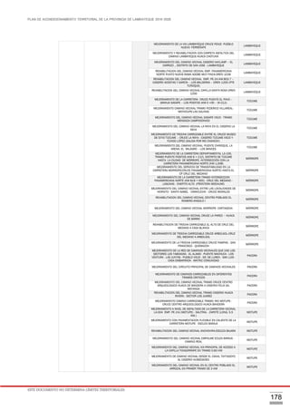 PLAN DE ACONDICIONAMIENTO TERRITORIAL DE LA PROVINCIA DE LAMBAYEQUE 2016-2026
ESTE DOCUMENTO NO DETERMINA LÍMITES TERRITORIALES.
178
MEJORAMIENTO DE LA VIA LAMBAYEQUE CRUCE PEAJE- PUEBLO
NUEVO- FERREÑAFE
LAMBAYEQUE
MEJORAMIENTO Y REHABILITACION CON CARPETA ASFALTICA DEL
CAMINO LAMBAYEQUE-HUACA CHOTUNA
LAMBAYEQUE
MEJORAMIENTO DEL CAMINO VECINAL CASERIO NAYLAMP – EL
CARRIZO ., DISTRITO DE SAN JOSE - LAMBAYEQUE
LAMBAYEQUE
REHABILITACION DEL CAMINO VECINAL EMP. PANAMERICANA
NORTE PUNTO NUEVE-RAMA ADOBE MUY FINCA-DREN 1036
LAMBAYEQUE
REHABILITACION DEL CAMINO VECINAL EMP. PE-1N KM 803.7 –
CASERÍO ACOSTAS Y GARCÍA – LOS BALDERAS – DREN 1200 (PTE
TUÑOQUE)
LAMBAYEQUE
REHABILITACION DEL CAMINO VECINAL CAPILLA SANTA ROSA DREN
1200
LAMBAYEQUE
MEJORAMIENTO DE LA CARRETERA CRUCE PUENTE EL PAVO –
GRANJA SASAPE – LOS POSITOS (KM 0 +00 – 9+212)
TÚCUME
MEJORAMIENTO CAMINO VECINAL TRAMO FEDERICO VILLAREAL-
MOYOCUPE-LAS SALINAS
TÚCUME
MEJORAMIENTO DEL CAMINO VECINAL SASAPE VIEJO - TRAMO
MENDOZA CAMPODONICO
TÚCUME
MEJORAMIENTO DEL CAMINO VECINAL LA RAYA EN EL CASERIO LA
RAYA
TÚCUME
MEJORAMIENTO DE TROCHA CARROZABLE ENTRE EL CRUCE MUSEO
DE SITIO TÚCUME – CRUCE LA RAYA - CASERÍO TÚCUME VIEJO Y
FUNDO LÓPEZ (SALIDA POR RIO CHANCAY)
TÚCUME
MEJORAMIENTO DEL CAMINO VECINAL: PUENTE CHIROQUE, LA
ARENA, EL MILAGRO – LOS BANCES
TÚCUME
MEJORAMIENTO DE LA CARRETERA DEPARTAMENTAL LA-105,
TRAMO PUENTE POSITOS (KM 9 + 212), DISTRITO DE TÚCUME
HASTA LA CIUDAD DE MÓRROPE, INTERSECCIÓN CON LA
CARRETERA PANAMERICANA NORTE (KM 1,008)
MÓRROPE
MEJORAMIENTO DEL SERVICIO DE TRANSITABILIDAD EN LA
CARRETERA MORROPE(CRUCE PANAMERICANA NORTE) HASTA EL
CP CRUZ DEL MEDANO
MÓRROPE
MEJORAMIENTO DE LA CARRETERA TRAMO INTERSECCION
PANAMERICANA NORTE (KM 816 + 955) - CRUZ DEL MEDANO -
LAGUNAS - CHEPITO ALTO (FRONTERA MOCHUMÍ)
MÓRROPE
MEJORAMIENTO DEL CAMINO VECINAL ENTRE LAS LOCALIDADES DE
HORNITO - SANTA ISABEL - CARACUCHO - CRUCE MORALES
MÓRROPE
REHABILITACION DEL CAMINO VECINAL CENTRO POBLADO EL
ROMERO-ANGOLO I
MÓRROPE
MEJORAMIENTO DEL CAMINO VECINAL MORROPE- CARTAGENA MÓRROPE
MEJORAMIENTO DEL CAMINO VECINAL CRUCE LA PARED – HUACA
DE BARRO
MÓRROPE
REHABILITACION DE TROCHA CARROZABLE EL ALTO DE CRUZ DEL
MEDANO A CASA BLANCA
MÓRROPE
MEJORAMIENTO DE TROCHA CARROZABLE CRUCE ARBOLSOL-CRUZ
DEL MEDANO A ARBOLSOL
MÓRROPE
MEJORAMIENTO DE LA TROCHA CARROZABLE CRUCE PAMPAS - SAN
FRANCISCO - QUEMAZON
MÓRROPE
MEJORAMIENTO DE LA RED DE CAMINOS VECINALES QUE UNE LOS
SECTORES LOS TABOADAS - EL ALAMO - PUENTE MACHUCA - LOS
VENTURA - LAS JUNTAS - PUEBLO VIEJO - SR. DE LUREN - SAN LUIS -
CASA EMBARRADA - MATRIZ COMUNIDAD
PACORA
MEJORAMIENTO DEL CIRCUITO PRINCIPAL DE CAMINOS VECINALES PACORA
MEJORAMIENTO DE CAMINOS CARROZABLES EN DIFERENTES
TRAMOS CRITICOS
PACORA
MEJORAMIENTO DEL CAMINO VECINAL TRAMO CRUCE CENTRO
ARQUEOLOGICO HUACA DE BANDERA A CASERIO FELIX GIL
MAYANGA
PACORA
REHABILITACION DEL CAMINO VECINAL TRAMO CASERIO HUACA
RIVERA - SECTOR LOS JUAREZ
PACORA
MEJORAMIENTO CAMINO CARROZABLE TRAMO: RIO MOTUPE -
CRUCE CENTRO ARQUEOLOGICO HUACA BANDERA
PACORA
MEJORAMIENTO A NIVEL DE ASFALTADO DE LA CARRETERA VECINAL
LA-504 EMP. PE-1NJ (MOTUPE) - SALITRAL - ZAPOTE (LONG. 5.5
KM.)
MOTUPE
MEJORAMIENTO CON PAVIMENTACION FLEXIBLE EN CALIENTE DE LA
CARRETERA MOTUPE - ESCUZA BARAJA
MOTUPE
REHABILITACION DEL CAMINO VECINAL ANCHOVIRA-ESCUZA BAJARA MOTUPE
MEJORAMIENTO DEL CAMINO VECINAL EMPALME ECUZA BARAJA -
CAMINO REAL
MOTUPE
MEJORAMIENTO DEL CAMINO VECINAL VIA PRINCIPAL DE ACCESO A
LA CAPILLA TONGORRAPE EN TRAMO 0.80 KM
MOTUPE
MEJORAMIENTO DE CAMINO VECINAL DESDE EL CANAL TAYTAGOYO
AL CASERIO HUMEDADES
MOTUPE
MEJORAMIENTO DEL CAMINO VECINAL EN EL CENTRO POBLADO EL
ARROZAL EN PRIMER TRAMO DE 3 KM
MOTUPE
 