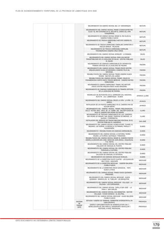 PLAN DE ACONDICIONAMIENTO TERRITORIAL DE LA PROVINCIA DE LAMBAYEQUE 2016-2026
ESTE DOCUMENTO NO DETERMINA LÍMITES TERRITORIALES.
179
MEJORAMIENTO DE CAMINO VECINAL DEL C.P. MONDRAGON MOTUPE
MEJORAMIENTO DEL CAMINO VECINAL TRAMO 3.50KM ENTRE RIO
OLOS Y EL RIO CHINIAMA EN EL SECTOR EL CARDO CEL CPM
TONGORRAPE
MOTUPE
MEJORAMIENTO DE CAMINO VECINAL DESDE EL RIO OLOS AL
CASERIO PUEBLO NUEVO
MOTUPE
MEJORAMIENTO DE TROCHA CARROZABLE MOTUPE CASERIO EL
JEBE
MOTUPE
MEJORAMIENTO DE TROCHA CARROZABLE EMPALME CARRETERA A
ESCUZA BARAJA - PALACIOS
MOTUPE
MEJORAMIENTO DE TROCHA CARROZABLE EMPALME
PANAMERICANA CASERIO CRUZ VERDE
MOTUPE
MEJORAMIENTO DEL CAMINO VECINAL KERGUER - LA RAMADA. SALAS
MEJORAMIENTO DEL CAMINO VECINAL PARA UNA MAYOR
TRANSITABILIDAD DE LA LOCALIDAD DE SALAS - CENTRO POBLADO
EL SAUCE.
SALAS
MEJORAMIENTO DE CAMINOS CARROZABLES EN DIFERENTES
TRAMOS CRITICOS DE LA LOCALIDAD DE PACORA
PACORA
MEJORAMIENTO DEL CAMINO VECINAL TRAMO CRUCE CENTRO
ARQUEOLOGICO HUACA DE BANDERA A CASERIO FELIX GIL
MAYANGA.
PACORA
REHABILITACION DEL CAMINO VECINAL TRAMO CASERIO HUACA
RIVERA - SECTOR LOS JUAREZ.
PACORA
REHABILITACION DEL CAMINO VECINAL TRAMO: CRUCE EX
PANAMERICANA NORTE HASTA TRANCA BERECHE - CASERIO MATRIZ
COMUNIDAD.
PACORA
MEJORAMIENTO CAMINO CARROZABLE TRAMO: RIO MOTUPE -
CRUCE CENTRO ARQUEOLOGICO HUACA BANDERA.
PACORA
MEJORAMIENTO DE CAMINOS CARROZABLES EN TRAMOS CRITICOS
DE LA LOCALIDAD DE PACORA.
PACORA
REEMPLAZO DE 08 PUENTES EN EL CORREDOR VIAL NACIONAL
RUTA PE - 1NJ: LAMBAYEQUE - OLMOS
JAYANCA, ILLIMO
MEJORAMIENTO DEL CAMINO VECINAL CRUCE LA VIÑA - LA VIÑA - EL
MARCO.
JAYANCA
INSTALACION DE UN PUENTE CARROZABLE EN EL CASERIO PAN DE
AZUCAR MEDIO.
JAYANCA
MEJORAMIENTO DEL CAMINO VECINAL TRAMO: PROLONGACION
CALLE VICTOR RAUL HAYA DE LA TORRE DEL SECTOR HUACA DE
RICO AL CASERIO SAN PEDRO DE SASAPE.
ILLIMO
MEJORAMIENTO DE TROCHAS CARROZABLES EN LOS CASERÍOS:
SAN PEDRO DE SASAPE, SAN ISIDRO, TRAPICHE DE BRONCE, LA
IGLESIA Y TORROMOTAL.
ILLIMO
INSTALACION DEL SERVICIO DE TRANSITABILIDAD PEATONAL EN EL
CENTRO POBLADO EL NAZARENO.
SAN JOSÉ
MEJORAMIENTO DEL CAMINO VECINAL OLMOS NITAPE, TUNAPE, EL
MEDANO, LAS NORIAS, LA ORCHILLA, CUTIRRAPE, PAÑALA Y
ALGODONERA.
OLMOS
MEJORAMIENTO Y REHABILITACION DE CAMINOS CARROZABLES. OLMOS
MEJORAMIENTO DEL CAMINO VECINAL LA VICTORIA, TIERRA
RAJADA, LA FLORIDA, GUAYAQUIL Y REDONDO.
OLMOS
REHABILITACION DEL CAMINO VECINAL DESDE EL CASERIO PUENTE
AMARILLO,SINCAPE,SAN JOSE, MANO DE LEON,RACALI, ANGURUCAL
Y EL TOCTO.
OLMOS
MEJORAMIENTO DEL CAMINO VECINAL DEL CENTRO POBLADO
CALLEJON DE CASCAJAL-EL PUENTE.
OLMOS
MEJORAMIENTO DEL CAMINO VECINAL DEL CENTRO POBLADO
PORVENIR-LA VICTORIA.
OLMOS
MEJORAMIENTO DEL CAMINO VECINAL DEL CENTRO POBLADO
CALLEJON DE CASCAJAL-LA ESTANCIA.
OLMOS
MEJORAMIENTO DE CAMINOS VECINALES RURALES. OLMOS
MEJORAMIENTO DE LA CARRETERA PUNTO CUATRO - LOS GUANILOS
- MUY FINCA - SOLECAPE.
MOCHUMÍ
MEJORAMIENTO DE LA CARRETERA MOCHUMI - CASERÍO BALDERA -
- PUEBLO NUEVO.
MOCHUMÍ
MEJORAMIENTO DE LA CARRETERA CRUCE SANDOVAL - TEPO -
HUACA LA PAVA.
MOCHUMÍ
MEJORAMIENTO DEL CAMINO VECINAL TRAMO HUACA QUEMADA -
PREDONES.
MOCHUMÍ
MEJORAMIENTO DEL CAMINO VECINAL MOCHUMÍ - HUACA
QUEMADA - MARAVILLAS - EL TUBULAR - LAS BANQUITAS.
MOCHUMÍ
MEJORAMIENTO DEL CAMINO VECINAL MOCHUMÍ - COLLIQUE - LA
CALZADA - LOS CORONADOS.
MOCHUMÍ
MEJORAMIENTO DEL CAMINO VECINAL CAPILLA SAN JOSÉ – LA
PAVA II - SAN CARLOS.
MOCHUMÍ
MEJORAMIENTO DEL CAMINO VECINAL SAN SEBASTIÁN - SECTOR
COLLIQUE - FUNDO DIONICIO - EL SALITRAL.
MOCHUMÍ
MEJORAMIENTO DEL CAMINO VECINAL MOCHUMÍ - HUACA BALDERA
- PUEBLO NUEVO.
MOCHUMÍ
SISTEMA
DE
TRANSP
ORTE
ESTUDIO Y DISEÑO DE TERMINAL TERRESTRE INTERDISTRITAL EN
CADA DISTRITO.
PROVINCIA
DISEÑO E IMPLEMENTACIÓN DE NOMENCLATURA VIAL Y
SEÑALIZACIÓN DE VÍAS PARA EL TRANSPORTE VEHICULAR Y
PEATONAL A NIVEL PROVINCIAL.
PROVINCIA
 