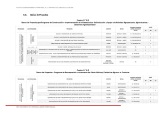 PLAN DE ACONDICIONAMIENTO TERRITORIAL DE LA PROVINCIA DE LAMBAYEQUE 2016-2026
ESTE DOCUMENTO NO DETERMINA LÍMITES TERRITORIALES.
6.6. Banco de Proyectos
Cuadro N° 6.2
Banco de Proyectos por Programa de Construcción e Implementación de Infraestructura de Producción y Apoyo a la Actividad Agropecuario, Agroindustrial y
Desarrollo Agroexportador
PROGRAMAS SUB PROGRAMAS PROYECTOS DISTRITO METAS
ESTIMADO INVERSION
(APROX. EN NUEVOS
SOLES)
PLAZO
CP MP LP
CONSTRUCCIÓNEIMPLEMENTACIÓNDEINFRAESTRUCTURA
DEPRODUCCIÓNYAPOYOALAACTIVIDADAGROPECUARIO,
AGROINDUSTRIALYDESARROLLOAGROEXPORTADOR
INFRAESTRUCTURA
LOGÍSTICO-
INDUSTRIAL ESTUDIO Y CONSTRUCCIÓN DE LOGÍSTICA PORTUARIA. MÓRROPE ESTUDIO Y DISEÑO S/. 700,000,000.00 X
ESTUDIO Y CONSTRUCCIÓN DE AEROPUERTO INTERNACIONAL. MÓRROPE ESTUDIO Y DISEÑO S/. 100,000,000.00 X
ESTUDIO Y CONSTRUCCIÓN DE ZONA FRANCA INDUSTRIAL. MÓRROPE ESTUDIO Y DISEÑO S/. 300,000,000.00 X
HABILITACION DEL PARQUE INDUSTRIAL EN LA NUEVA CIUDAD DE OLMOS. OLMOS CONSTRUCCIÓN S/. 59,058,947.00 X
E
N
E
R
G
Í
A
ESTUDIO Y DISEÑO DE PARQUE EÓLICO SOLAR. MÓRROPE ESTUDIO Y DISEÑO PD X X
MEJORA
MIENTO
DE
INFRAES
TRUCTU
RA
PRODUC
TIVA
MEJORAMIENTO E IMPLEMENTACIÓN DE CENTRO DE ACOPIO Y COMERCIALIZACIÓN DE PRODUCTOS HIDROBIOLÓGICOS DE
SAN JOSÉ.
SAN JOSÉ CONSTRUCCIÓN PD X
CONSTRUCCION DE LOCAL - TALLER PARA PROCESAMIENTO DE PRODUCTOS DEL BOSQUE SECO CASERIO LAS HUMEDADES MOTUPE ESTUDIO Y GESTIÓN S/. 42,500.00 X
AGROEXPORTA
CIÓN
DESARROLLO AGROEXPORTADOR DE LOS PRODUCTOS DEL BOSQUE SECO. PROVINCIA ESTUDIO Y GESTIÓN S/. 300,000.00 X
RECONVERSION DE CULTIVOS ARROCEROS CON PRODUCTOS DE AGROEXPORTACIÓN.
SAN JOSÉ,
LAMBAYEQUE,
MOCHUMÍ Y TÚCUME.
ESTUDIO PD X
Cuadro N° 6.3
Banco de Proyectos - Programa de Recuperación e Incremento de Oferta Hídrica y Calidad de Agua en la Provincia
PROGRAMAS SUB PROGRAMAS PROYECTOS DISTRITO METAS
ESTIMADO INVERSION
(APROX. EN NUEVOS
SOLES)
PLAZO
CP MP LP
RECUPERACIÓNEINCREMENTODE
OFERTAHIDRICAYCALIDADDEAGUA
ENLAPROVINCIA
PROGRAMADEMEJORAY
REVESTIMIENTODECANALESDE
RIEGO.
CONSTRUCCION DEL REVESTIMIENTO DEL CANAL SAN SEBASTIAN DISTRITO DE PACORA. PACORA CONSTRUCCIÓN S/. 45,041.81 X
MEJORAMIENTO DEL REVESTIMIENTO DEL CANAL DE RIEGO SANTA CLARA CPM COLAYA. SALAS CONSTRUCCIÓN S/. 201,672.17 X
CONSTRUCCION DE SIFON Y REVESTIMIENTO DE CANAL EN EL SECTOR HUACA BANDERA PACORA
ESTUDIO Y
CONSTRUCCIÓN
S/. 105,104.94 X
MEJORAMIENTO DEL CANAL DE IRRIGACION LOS SANCHEZ, DISTRITO DE TUCUME TUCUME
ESTUDIO Y
CONSTRUCCIÓN
2´122,983.00 X
CONSTRUCCION DE SIFON Y REVESTIMIENTO DE CANAL EN EL SECTOR HUACA BANDERA PACORA
ESTUDIO Y
CONSTRUCCIÓN
S/. 105,104.94 X
CONSTRUCCION DE SIFON INVERTIDO EL MIRADOR SUB SECTOR DE RIEGO SASAPE TUCUME
ESTUDIO Y
CONSTRUCCIÓN
S/. 250,100.00 X
 