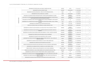 PLAN DE ACONDICIONAMIENTO TERRITORIAL DE LA PROVINCIA DE LAMBAYEQUE 2016-2026
ESTE DOCUMENTO NO DETERMINA LÍMITES TERRITORIALES.
MEJORAMIENTO DE 578M DE CANAL KM 0+938 EN EL CASERIO DE SAN JOSE MOTUPE 578 M S/. 112,111.07 X
MEJORAMIENTO DEL CANAL DE RIEGO EL PADRE. MOCHUMÍ CONSTRUCCIÓN S/. 4,294,186.00 X
MEJORAMIENTO DEL CANAL DE RIEGO CANAL - LOPEZ EN EL CENTRO POBLADO DE COLAYA. SALAS PD S/. 335,960.04 X
MEJORAMIENTO DEL CANAL DE RIEGO DEL C.P. QUERPON. OLMOS CONSTRUCCIÓN S/. 16,000.00 X
SISTEMASDERIEGO
INSTALACIÓN DE UN SISTEMA DE RIEGO TECNIFICADO POR GOTEO - GRUPO DE GESTIÓN EMPRESARIAL LOS LÓPEZ TUCUME
ESTUDIO Y
CONSTRUCCIÓN
S/. 340,728.00 X
INSTALACION DE UN SISTEMA DE RIEGO TECNIFICADO POR GOTEO GRUPO DE GESTIÓN EMPRESARIAL SAN BENITO SECTOR
HUACA DE BARRO, GRUPO DE GESTIÓN EMPRESARIAL ARBOLSOL
MORROPE
ESTUDIO Y
CONSTRUCCIÓN
S/. 852,186.00 X
INSTALACION DE UN SISTEMA DEL RIEGO TECNIFICADO POR GOTEO GRUPO DE GESTIÓN EMPRESARIAL LA CAPILLA SECTOR
LA CAPILLA.
MOCHUMÍ PD S/. 376,234.00 X
MEJORAMIENTO DE LA INFRAESTRUCTURA DE RIEGO EN EL SUB SECTOR DE RIEGO PENACHI (KERGER, LLAQUE, LA RAMADA,
HUALANGA)
SALAS 12,827 ML S/. 3,037,755.00 X
MEJORAMIENTO DE INFRAESTRUCTURA DE RIEGO SUB SECTOR AYAHUIL. SALAS 7,723.70 ML S/. 1,849,325.00 X
CREACION DEL SISTEMA DE RIEGO VALLE HERMOSO DEL CASERIO PUMPURRE LA MINA. OLMOS CONSTRUCCIÓN S/. 684,106.50 X
MEJORAMIENTODELSERVICIODEAGUAPARARIEGO
MEJORAMIENTO DEL SERVICIO DE AGUA PARA RIEGO EN LOS CANALES FANUPE, TRANCA, SEQUIONES Y TORTOLITA MORROPE
ESTUDIO Y
CONSTRUCCIÓN
S/. 1,195,462.14 X
MEJORAMIENTO DEL SERVICIO DE AGUA PARA RIEGO EN LA COMISIÓN DE REGANTES DE CHOCHOPE, DISTRITO DE
CHOCHOPE.
CHOCHOPE
ESTUDIO Y
CONSTRUCCIÓN
S/. 40,647,033.00 X
MEJORAMIENTO DEL SERVICIO DE AGUA SISTEMA DE RIEGO NUEVO AMANECER - EL PAPAYO , DISTRITO DE CHOCHOPE CHOCHOPE
ESTUDIO Y
CONSTRUCCIÓN
S/. 11,802,174.00 X
MEJORAMIENTO DEL SERVICIO DE AGUA PARA RIEGO DEL CANAL LAS MERCEDES LAMBAYEQUE
ESTUDIO Y
CONSTRUCCIÓN
S/. 793,762.25 X
MEJORAMIENTO DEL SERVICIO DE AGUA PARA RIEGO DEL CANAL LAS CURVAS LAMBAYEQUE
ESTUDIO Y
CONSTRUCCIÓN
S/. 771,050.43 X
MEJORAMIENTO DEL SERVICIO DE AGUA PARA RIEGO CANAL PRINCIPAL PACORA (2+640 KM) Y CANAL LATERAL SAN
SEBASTIAN (6+489 KM)
PACORA
ESTUDIO Y
CONSTRUCCIÓN
S/. 7,224,787.00 X
MEJORAMIENTO DEL SERVICIO DE AGUA PARA RIEGO EN EL CANAL LATERAL HACIENDA VIEJA PACORA
ESTUDIO Y
CONSTRUCCIÓN
S/. 4,790,294.00 X
MEJORAMIENTO DEL SERVICIO DE AGUA PARA RIEGO DEL CANAL ZANJON. MOCHUMÍ CONSTRUCCIÓN S/. 13,268,512.00 X
CREACION DE BOCATOMA PARA CAPTACION DE AGUA PARA RIEGO EN EL CANAL LOS VILCHEZ DEL CASERIO BRICEÑO MOTUPE
ESTUDIO Y
CONSTRUCCIÓN
S/. 33,367.53 X
MEJORAMIENTO DE LAS OBRAS DE CONTROL Y MEDICION EN EL CANAL PRINCIPAL JAYANCA. JAYANCA CONSTRUCCIÓN S/. 713,118.81 X
OBRAS DE CONTROL Y MEDICION DE AGUA POR BLOQUES EN EL VALLE CHANCAY-LAMBAYEQUE MOCHUMÍ, TUCUME CONSTRUCCIÓN S/. 1,479,971.00 X
CREACION DE UN PARTIDOR EN EL CANAL DE RIEGO CABRERA PUNTO 9 SUB SECTOR DE RIEGO MUY FINCA. MOCHUMÍ 01 PARTIDOR S/. 32,210.31 X
MEJORAMIENTO DEL SERVICIO DE AGUA DEL SISTEMA DE RIEGO EL MEDIO, LOCALIDAD DE CASCAJAL. OLMOS PD S/. 5,175,426.00 X
MEJORAMIENTO DEL SERVICIO DE AGUA PARA RIEGO EN LOS SECTORES: AYAHUIL, COIPA, PIEDRA BLANCA, PAMPA VERDE,
TALLAPAMPA Y PENACHI.
SALAS 11000 M S/. 3,286,694.00 X
MEJORAMIENTO DEL SERVICIO DE AGUA PARA RIEGO EN EL SECTOR AYAHUIL, COIPA, COIPITA, CRUZ DE PIEDRA, SAN
MANUEL DE PENACHI.
SALAS 9800 M S/. 3,286,694.00 X
MEJORAMIENTO DEL SERVICIO DE AGUA PARA RIEGO EN LOS SECTORES CULPON, SAN JORGE Y SUCLUPE. ILLIMO CONSTRUCCIÓN S/. 13,774,691.00 X
 