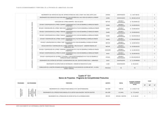 PLAN DE ACONDICIONAMIENTO TERRITORIAL DE LA PROVINCIA DE LAMBAYEQUE 2016-2026
ESTE DOCUMENTO NO DETERMINA LÍMITES TERRITORIALES.
MEJORAMIENTO DEL SERVICIO DE AGUA DEL SISTEMA DE RIEGO DEL CANAL LAYNES Y DEL CANAL SANTA LUCIA. JAYANCA CONSTRUCCIÓN S/. 2,597,260.00 X
MEJORAMIENTO DEL SERVICIO DE AGUA PARA RIEGO DE 5,500 HECTÁREAS DEL VALLE VIEJO DE OLMOS EN LA REGIÓN
LAMBAYEQUE
OLMOS CONSTRUCCIÓN S/. 180,061,523.00 X
CONSTRUCCIÓNYMEJORAMIENTODEPRESASYGESTIÓNINTEGRADADELRECURSOHÍDRICO
INSTALACION DE LA PRESA MARRIPÓN - CRUZ DE COLAYA MOTUPE
ESTUDIO Y
CONSTRUCCIÓN
S/. 90,538,804.00 X
ESTUDIO Y CONSTRUCCIÓN DE LA PRESA “QUERPÓN” CONSIDERADO EN EL PLAN DE DESARROLLO HIDRÁULICO REGIÓN
LAMBAYEQUE.
OLMOS
ESTUDIO Y
CONSTRUCCIÓN
S/. 25,000,000.00 X
ESTUDIO Y CONSTRUCCIÓN DE LA PRESA “BOCA CHICA” CONSIDERADO EN EL PLAN DE DESARROLLO HIDRÁULICO REGIÓN
LAMBAYEQUE.
OLMOS
ESTUDIO Y
CONSTRUCCIÓN
S/. 20,000,000.00 X
ESTUDIO Y CONSTRUCCIÓN DE LA PRESA “TRAPICHE” CONSIDERADO EN EL PLAN DE DESARROLLO HIDRÁULICO REGIÓN
LAMBAYEQUE.
OLMOS
ESTUDIO Y
CONSTRUCCIÓN
S/. 20,000,000.00 X
ESTUDIO Y CONSTRUCCIÓN DE LA PRESA “CASCAJAL” CONSIDERADO EN EL PLAN DE DESARROLLO HIDRÁULICO REGIÓN
LAMBAYEQUE.
OLMOS
ESTUDIO Y
CONSTRUCCIÓN
S/. 150,000,000.00 X
ESTUDIO Y CONSTRUCCIÓN DE LA PRESA “OLMOS” CONSIDERADO EN EL PLAN DE DESARROLLO HIDRÁULICO REGIÓN
LAMBAYEQUE.
OLMOS
ESTUDIO Y
CONSTRUCCIÓN
S/. 320,000,000.00 X
ESTUDIO Y CONSTRUCCIÓN DE LA PRESA “OLÓS” CONSIDERADO EN EL PLAN DE DESARROLLO HIDRÁULICO REGIÓN
LAMBAYEQUE.
MOTUPE
ESTUDIO Y
CONSTRUCCIÓN
S/. 18,000,000.00 X
ESTUDIO DEFINITIVO Y CONSTRUCCIÓN DE LA PRESA “MARRIPÓN - CRUZ DE COLAYA” - GOBIERNO REGIONAL DE
LAMBAYEQUE/ ANA.
MOTUPE
ESTUDIO Y
CONSTRUCCIÓN
S/. 55,000,000.00 X
ESTUDIO Y CONSTRUCCIÓN DE LA PRESA “CHÓCHOPE” CONSIDERADO EN EL PLAN DE DESARROLLO HIDRÁULICO REGIÓN
LAMBAYEQUE.
CHOCHOPE
ESTUDIO Y
CONSTRUCCIÓN
S/. 52,000,000.00 X
ESTUDIO Y CONSTRUCCIÓN DE LA PRESA “EL SAUCE” CONSIDERADO EN EL PLAN DE DESARROLLO HIDRÁULICO REGIÓN
LAMBAYEQUE.
SALAS
ESTUDIO Y
CONSTRUCCIÓN
S/. 35,000,000.00 X
ESTUDIO Y CONSTRUCCIÓN DE LAS PRESA “LA CALZADA” Y "CALICANTRO"CONSIDERADO EN EL PLAN DE DESARROLLO
HIDRÁULICO REGIÓN LAMBAYEQUE.
JAYANCA
ESTUDIO Y
CONSTRUCCIÓN
S/. 604,500,000.00 X
MEJORAMIENTO DEL SISTEMA DE CAPTACIÓN Y ALMACENAMIENTO DEL SUB - SECTOR DE RIEGO SALAS - LAMBAYEQUE. SALAS CONSTRUCCIÓN S/. 11,100,968.89 X X
MEJORAMIENTO DE ESTRUCTURAS DE DISTRIBUCIÓN - COMISIÓN DE REGANTES DE ÍLLIMO. ILLIMO CONSTRUCCIÓN S/. 62,910.00
FORMULACIÓN DE LA GESTIÓN INTEGRADA DE RECURSOS HÍDRICOS EN LAS CUENCAS DE LOS RÍOS MOTUPE - LA LECHE,
OLMOS Y CASCAJAL.
PROVINCIA PD PD X
Cuadro N° 6.4
Banco de Proyectos - Programa de Competitividad Productiva
PROGRAMAS SUB PROGRAMAS PROYECTOS DISTRITO METAS
ESTIMADO INVERSION
(APROX. EN NUEVOS
SOLES)
PLAZO
CP MP LP
COMPETITIVIDAD
PRODUCTIVA
MEJORAMIENTO
DELA
PRODUCCIÓNY
FORTALECIMIENT
ODE
CAPACIDADES
MEJORAMIENTO DE LA PRODUCTIVIDAD AGRICOLA EN EL SECTOR BODEGONES. SAN JOSÉ 7000 ML S/. 2,429,277.00 X
MEJORAMIENTO DE LA PRODUCTIVIDAD AGRICOLA EN EL SECTOR HUACA BALDERA Y SECTOR COLECTOR. SAN JOSÉ 01 CANAL S/. 775,146.05 X
MEJORAMIENTO DE LA PRODUCCION DE OVINOS DE PELO EN LOS BOSQUES SECOS MOTUPE ESTUDIO Y GESTIÓN S/. 97,322.00 X
 
