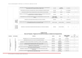 PLAN DE ACONDICIONAMIENTO TERRITORIAL DE LA PROVINCIA DE LAMBAYEQUE 2016-2026
ESTE DOCUMENTO NO DETERMINA LÍMITES TERRITORIALES.
INSTALACION DE PROGRAMA PILOTO PARA INCREMENTO DE CAPACIDADES Y PRODUCTIVIDAD EN EL SECTOR AGRICOLA Y
HACER COMPETITIVO DE LA CADENA DE VALOR DEL ALGODÓN Y MAÍZ.
SAN JOSÉ
01 PARCELA
DEMOSTRATIVA
S/. 255,880.00 X
FORTALECIMIENTO INSTITUCIONAL DE CAPACIDADES PARA LA GESTION DE ORDENAMIENTO PESQUERO ARTESANAL. SAN JOSÉ PD S/. 1,187,886.09 X
INSTALACION DEL SISTEMA DE POLEAS E IMPLEMENTACION DEL CAMAL MUNICIPAL DE CRUZ DEL MEDANO MORROPE ESTUDIO S/. 94,466.64 X
DESARROLLO DE CAPACIDADES DE LA CADENA PRODUCTIVA DE PRODUCTOS AGRICOLAS E INNOVACION TECNOLOGICA PARA
LA AGROEXPORTACION EN LA PROVINCIA DE LAMBAYEQUE.
PROVINCIA ESTUDIO PD X
FORTALECIMIENTO DE LAS CAPACIDADES AGROEXPORTADORAS DE LOS PRODUCTORES DEL VALLE VALLE LA LECHE -
MMUVALL.
JAYANCA, PACORA,
ÍLLIMO, TÚCUME,
MOCHUMÍ Y MÓRROPE
ESTUDIO PD X
ASISTENCIA
TÉCNICAY
DESARROLLO
TÉCNOLÓGICO
GENERACION DE TECNOLOGIAS AGRO-ECOLOGICAS DE CULTIVOS EN LA PROVINCIA. PROVINCIA PD S/. 1,887,875.00 X
ASISTENCIA TECNICA PARA EL MANEJO INTEGRADO DE PLAGAS EN CULTIVOS HORTOFRUTICOLAS DE EXPORTACION, FRENTE
A LA VARIABILIDAD CLIMATICA EN LOS VALLES MOTUPE Y OLMOS
MOTUPE Y OLMOS ESTUDIO Y GESTIÓN S/. 3,853,879.00 X
PROMOCIÓNDE
LA
ASOCIATIVIDAD
EMPRESARIAL
PROGRAMA DE LA ASOCIATIVIDAD DE PEQUEÑOS PRODUCTORES AGRARIOS DE LA PROVINCIA DE LAMBAYEQUE. PROVINCIA ESTUDIO Y GESTIÓN PD X X
Cuadro N° 6.5
Banco de Proyectos - Programa de Promoción del Acceso y la Calidad de los Equipamientos
PROGRAMAS SUB PROGRAMAS PROYECTOS DISTRITO METAS
ESTIMADO INVERSION
(APROX. EN NUEVOS
SOLES)
PLAZO
CP MP LP
PROMOCIONDELACCESOYLACALIDADDELOS
EQUIPAMIENTOS
MEJORAMIENTO,AMPLIACIÓNYEQUIPAMIENTODE
INSTITUCIONESEDUCATIVAS
MEJORAMIENTO EN LA I.E Nº 11567 JOSE SANCHEZ SANCHEZ DE LOCALIDAD ESPINAL. CHOCHOPE ESTUDIO S/. 25,959.90 X
MEJORAMIENTO DE AULA EN LA I.E.P. N 10117 DE LA LOCALIDAD DE CHOCHOPE. CHOCHOPE ESTUDIO S/. 17,704.07 X
MEJORAMIENTO DEL SERVICIO EDUCATIVO PRIMARIO Y SECUNDARIO EN LA IEEPSM N 11036-27 DICIEMBRE. LAMBAYEQUE
ESTUDIO Y
CONSTRUCCIÓN
S/. 18,187,883.00 X
MEJORAMIENTO Y AMPLIACION DE ESPACIOS EDUCATIVOS PARA LA PRESTACION DEL SERVICIO EDUCATIVO EN LA
INSTITUCION EDUCATIVA PRIMARIA SECUNDARIA SARA A. BULLON N°10010.
LAMBAYEQUE
ESTUDIO Y
CONSTRUCCIÓN
S/. 14,197,941.00 X
MEJORAMIENTO Y AMPLIACION DE ESPACIOS EDUCATIVOS PARA LA INSTITUCIÓN EDUCATIVA N 11096 JOSE CARLOS
MARIATEGUI, DEL C.P HACIENDA EUREKA.
LAMBAYEQUE
ESTUDIO Y
CONSTRUCCIÓN
S/. 3,571,509.00 X
INSTALACION DE LOS SERVICIOS DE EDUCACIÓN INICIAL ESCOLARIZADA EN LAS II.EE Nª 445- CP BODEGONES Y N 448- CP
SANTO TOMAS DEL DISTRITO DE LAMBAYEQUE.
LAMBAYEQUE
ESTUDIO Y
CONSTRUCCIÓN
S/. 2,337,333.00 X
MEJORAMIENTO Y AMPLIACION DE LA INFRAESTRUCTURA EDUCATIVA EN LA INSTITUCION EDUCATIVA N10904 -
HUAMANTANGA.
LAMBAYEQUE
ESTUDIO Y
CONSTRUCCIÓN
S/. 2,253,336.00 X
INSTALACION DE LOS SERVICIOS DE EDUCACIÓN INICIAL ESCOLARIZADA EN LAS II.EE. N 446 DEL CP SAN ANTONIO DE
PADUA Y N 447 DEL CP YENCALA LEÓN EL HUABO.
LAMBAYEQUE
ESTUDIO Y
CONSTRUCCIÓN
S/. 1,859,913.00 X
 
